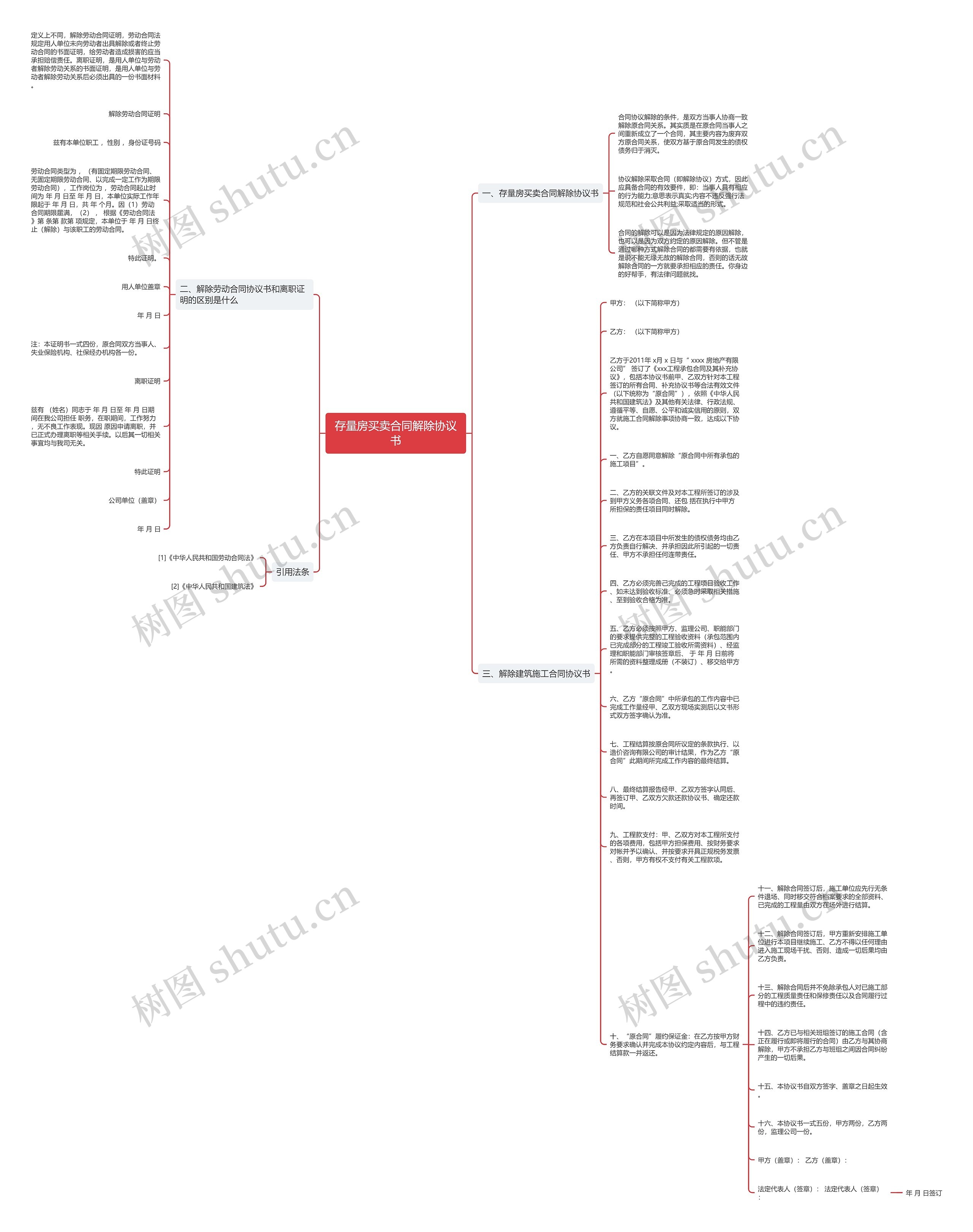 存量房买卖合同解除协议书思维导图