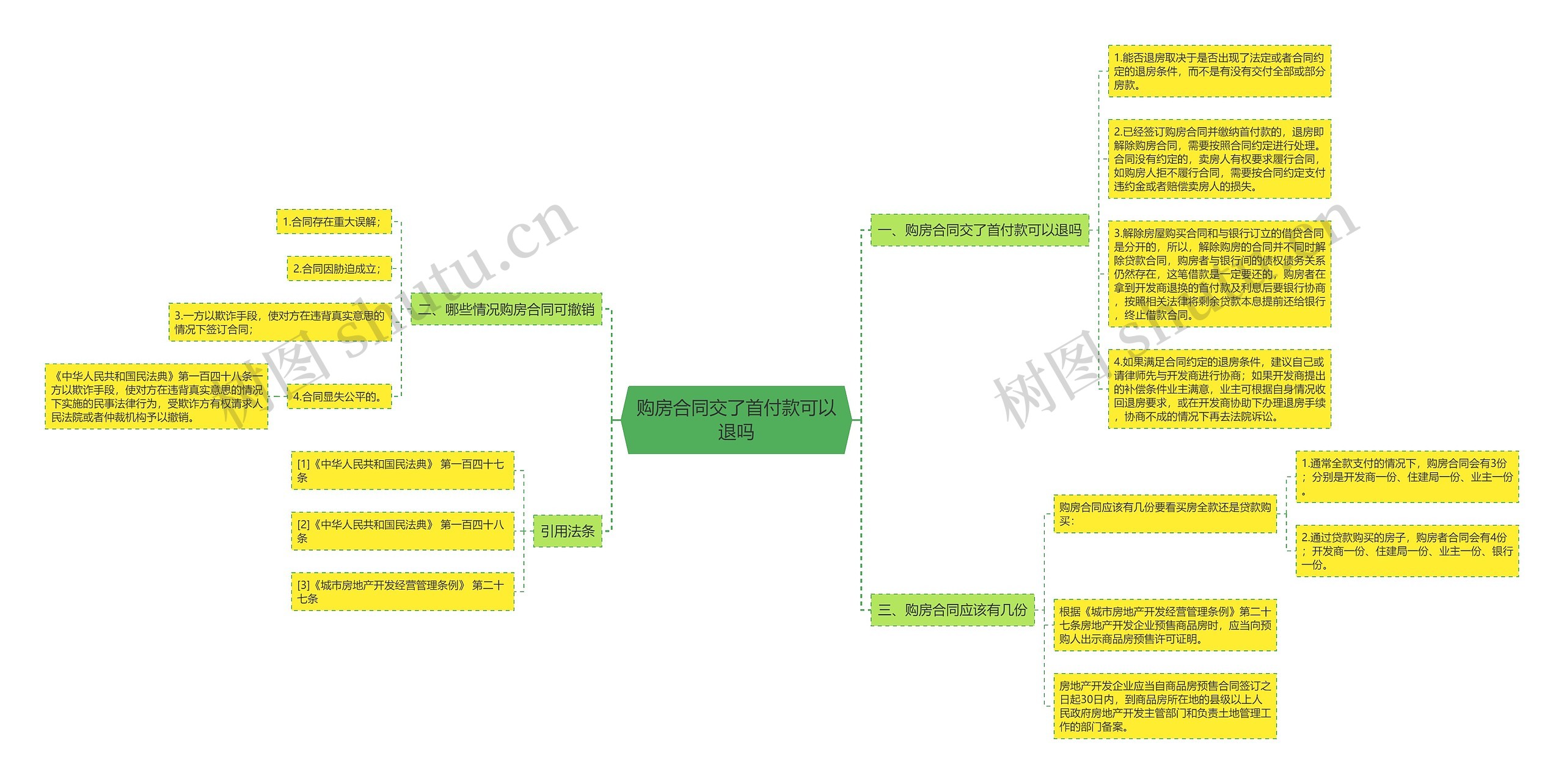 购房合同交了首付款可以退吗思维导图