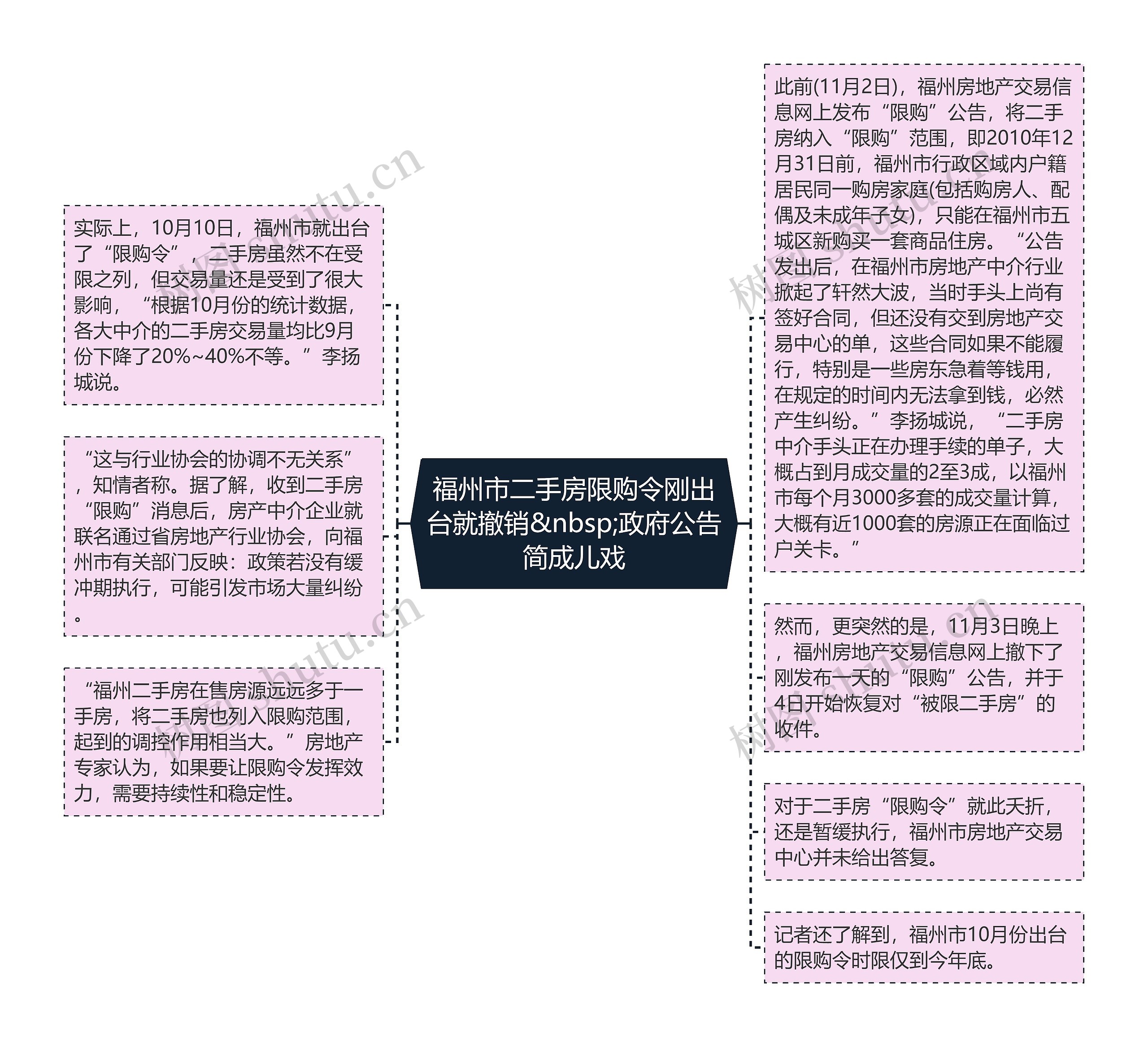 福州市二手房限购令刚出台就撤销&nbsp;政府公告简成儿戏思维导图