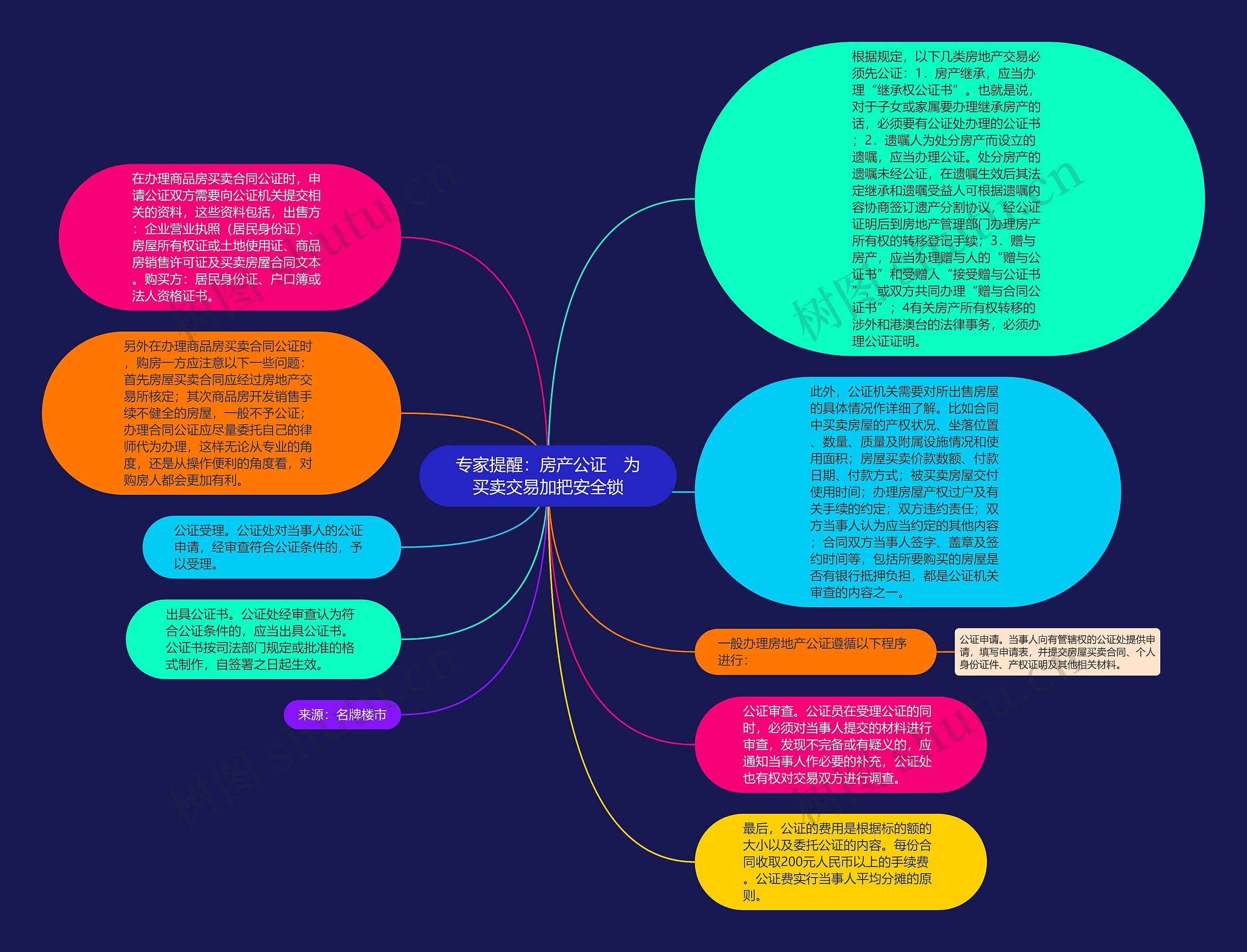 专家提醒：房产公证　为买卖交易加把安全锁思维导图