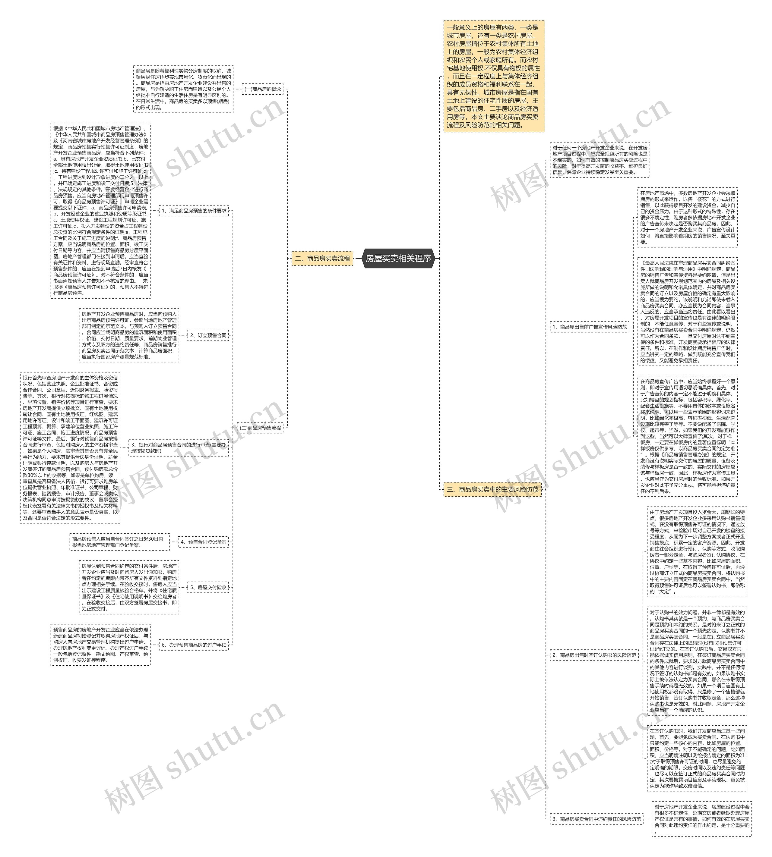 房屋买卖相关程序思维导图