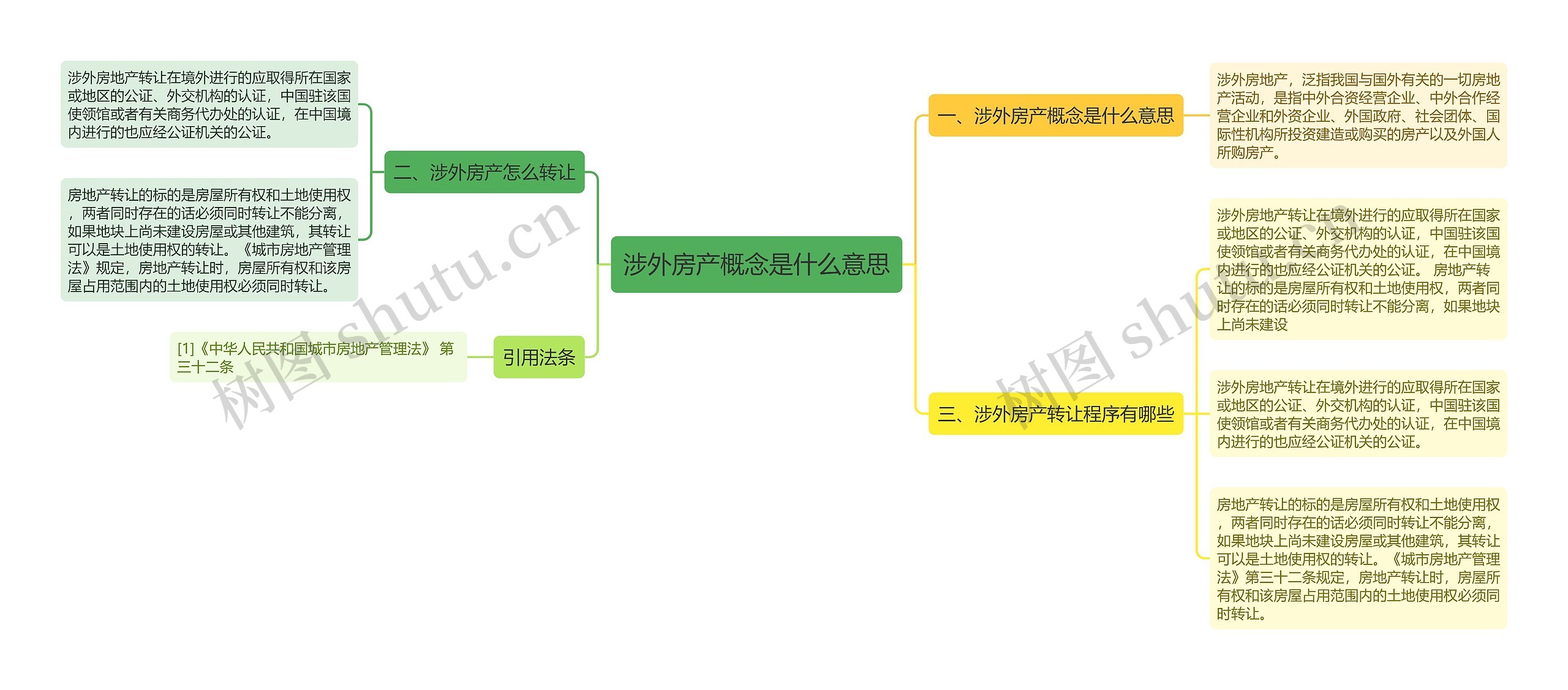 涉外房产概念是什么意思思维导图