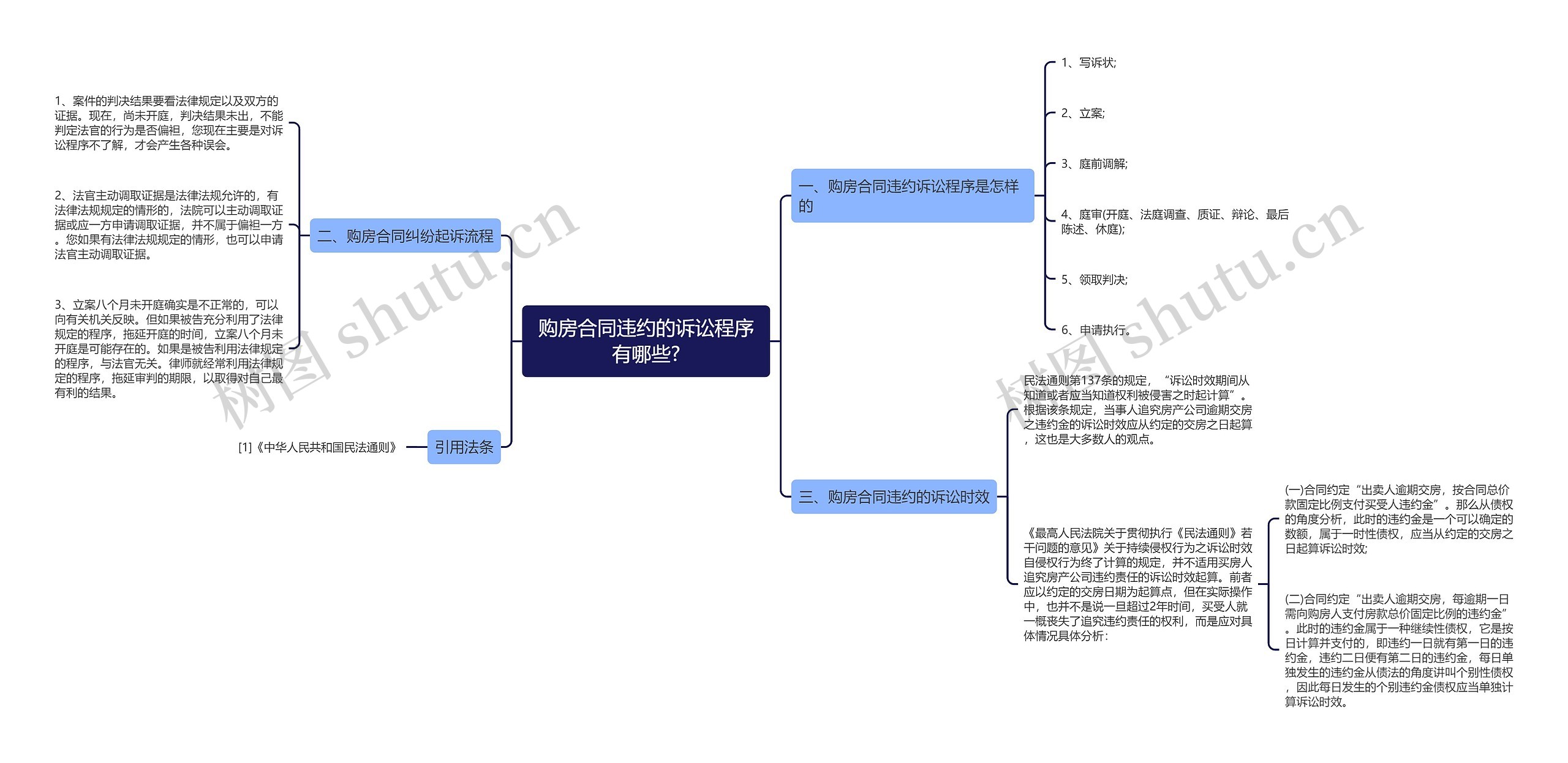 购房合同违约的诉讼程序有哪些? 购房合同违约的诉讼程序有哪些?