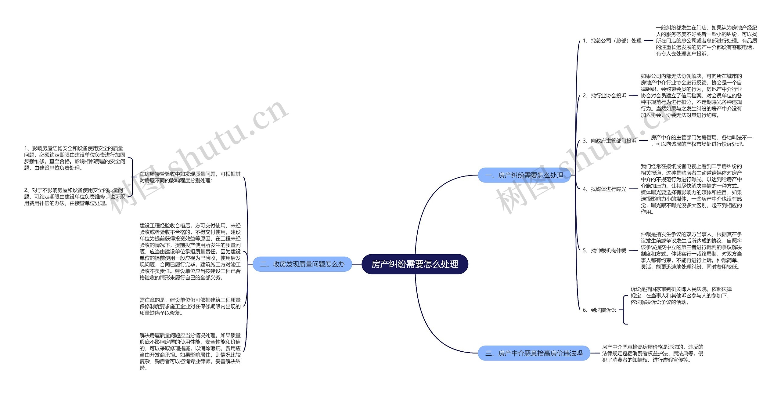 房产纠纷需要怎么处理思维导图