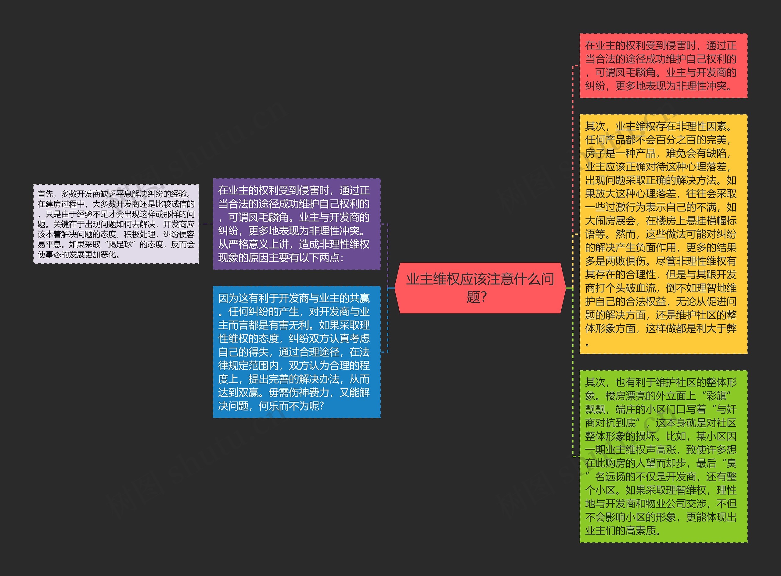 业主维权应该注意什么问题？思维导图