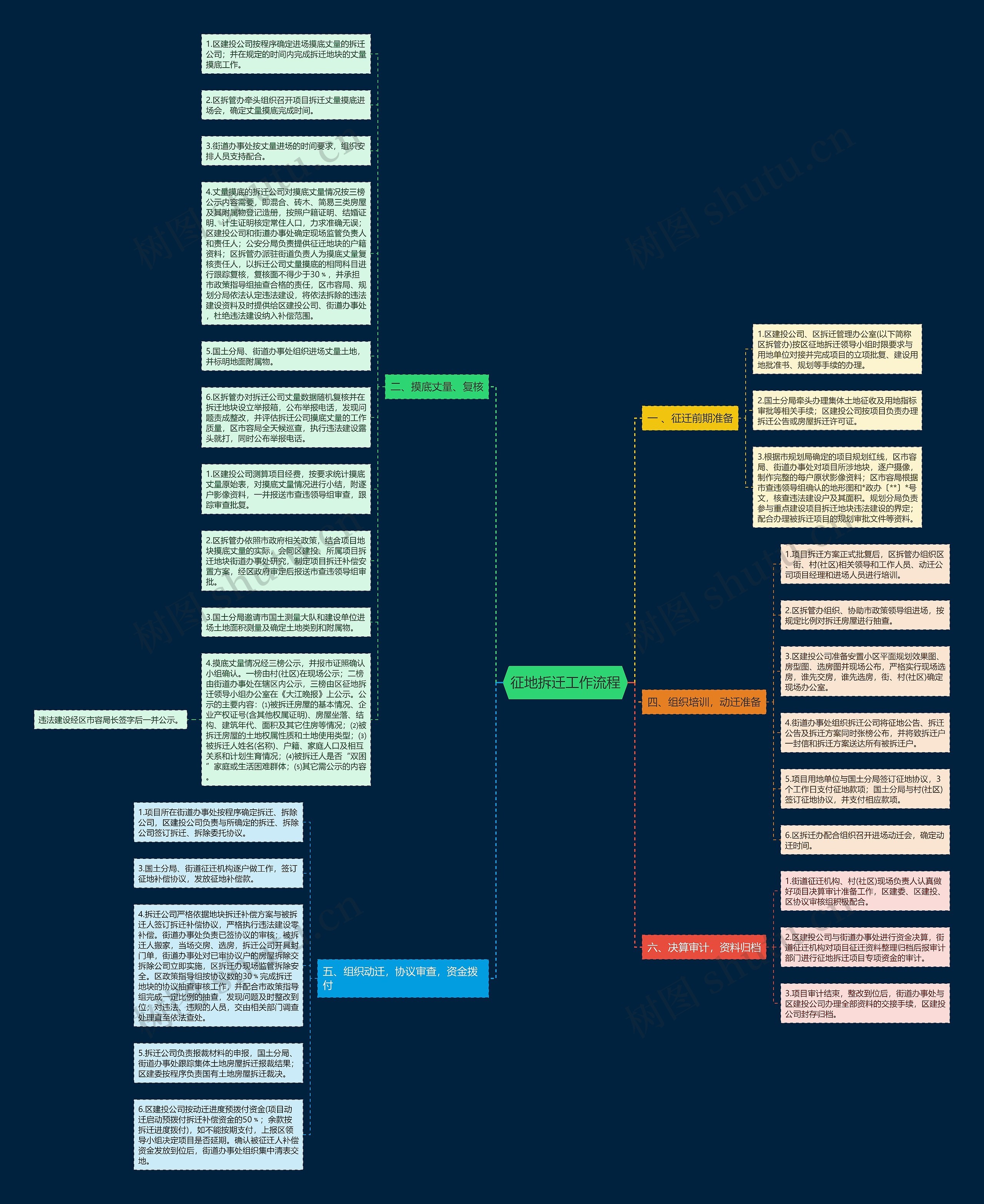 征地拆迁工作流程思维导图高清图 征地拆迁工作流程思维导图