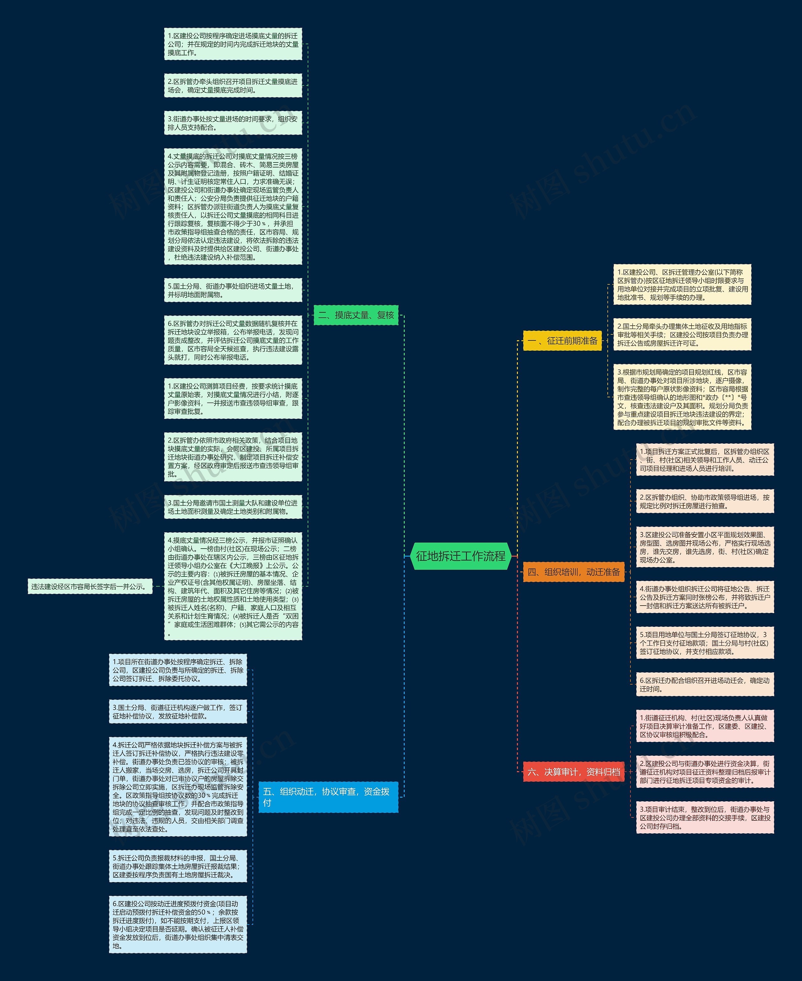 征地拆迁工作流程思维导图