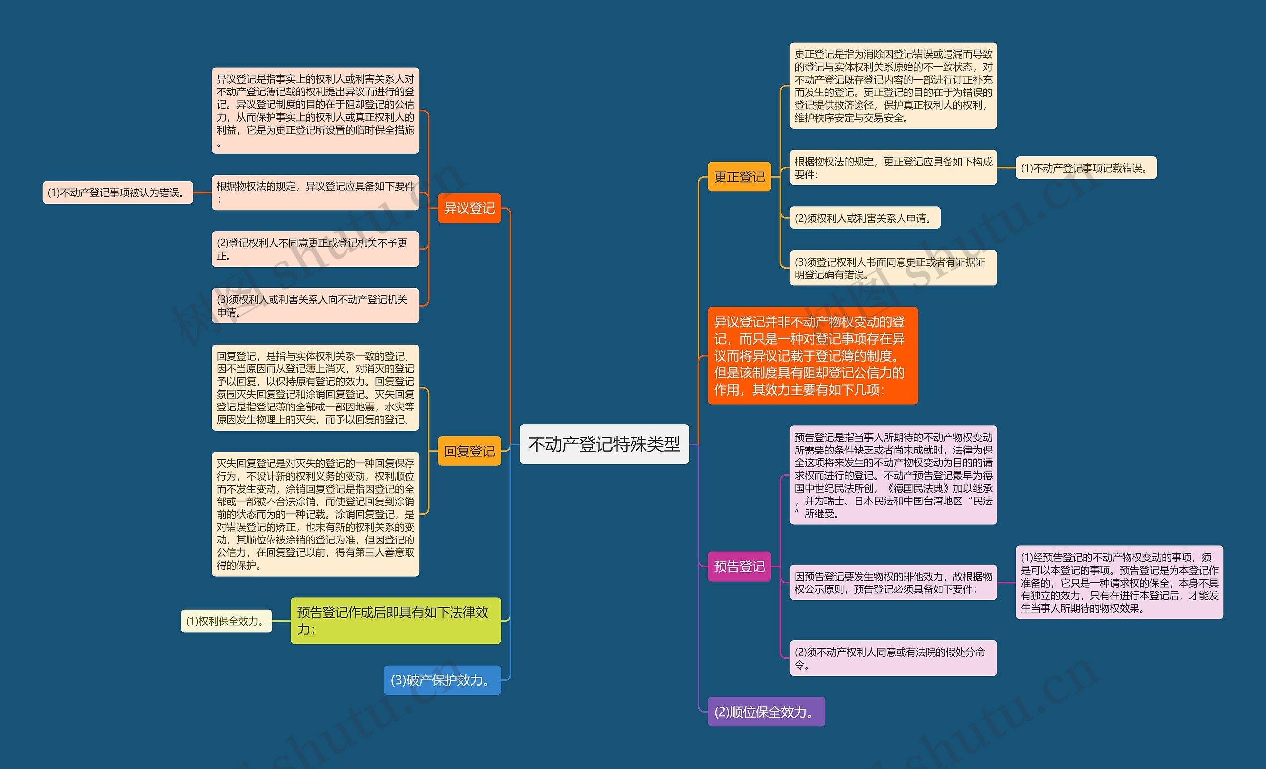 不动产登记特殊类型思维导图