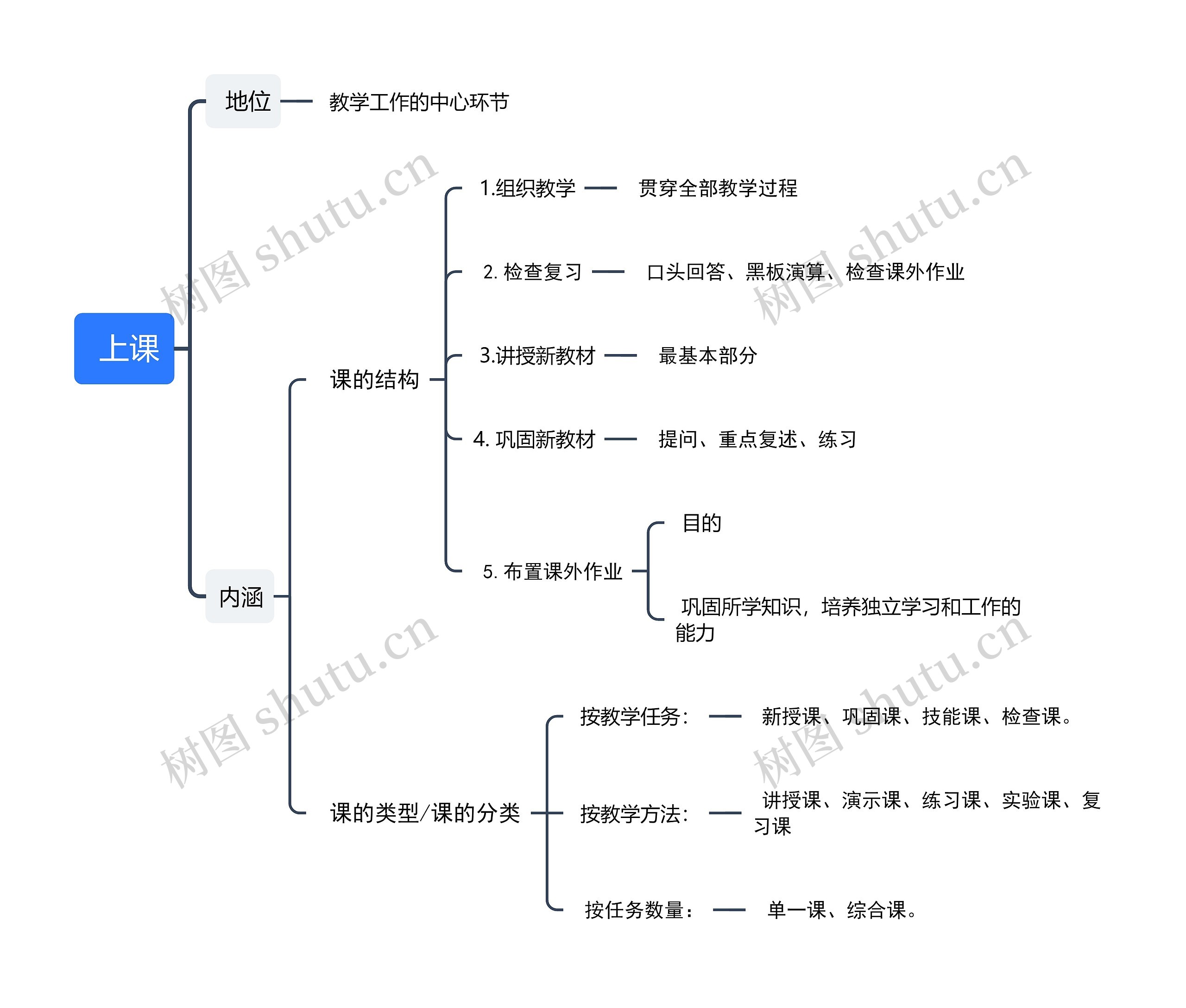  上课思维导图