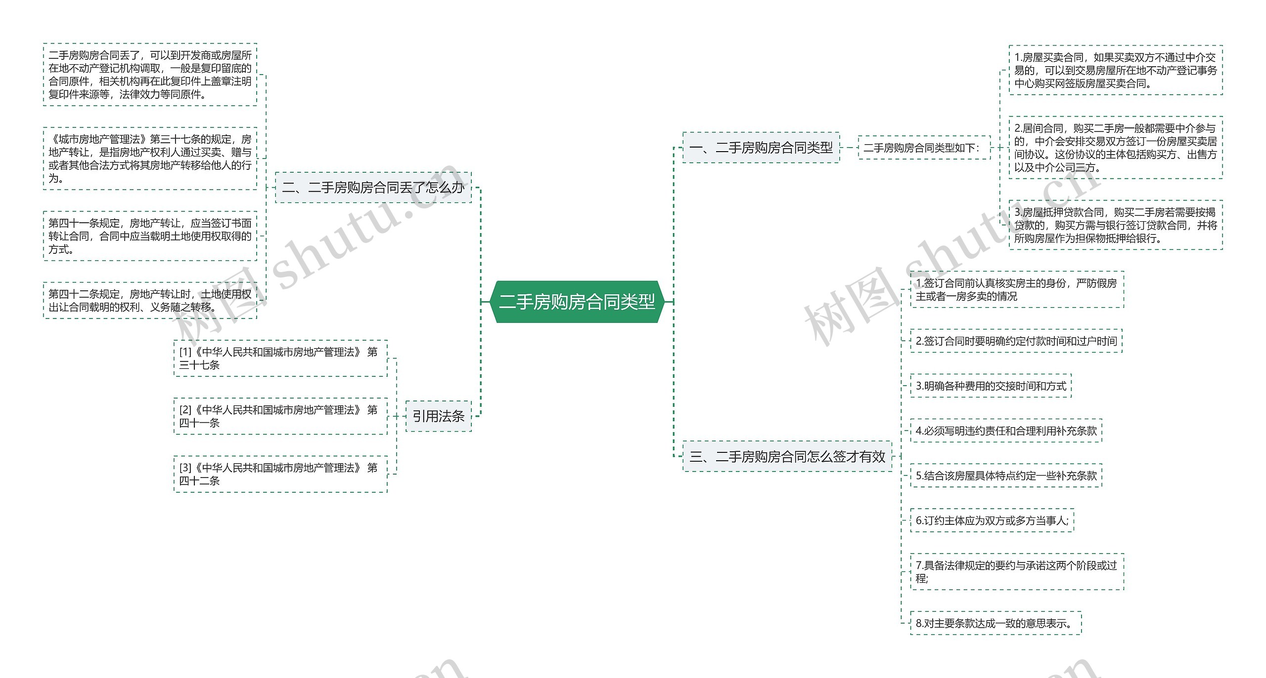二手房购房合同类型思维导图