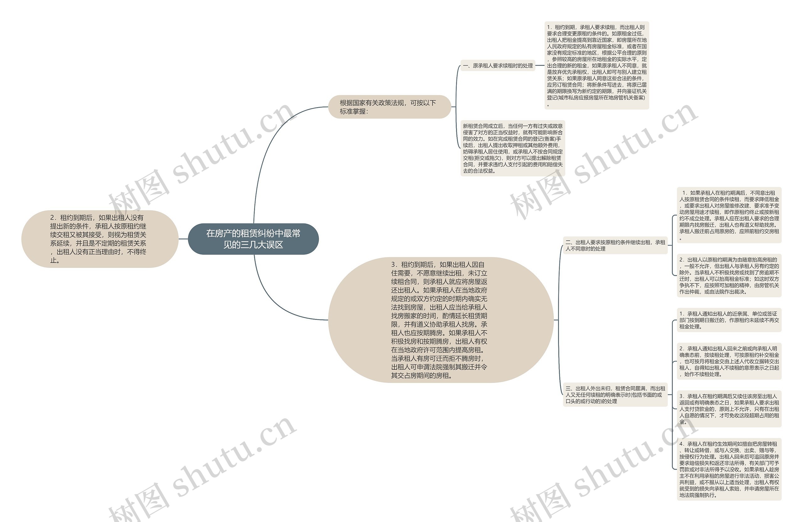 在房产的租赁纠纷中最常见的三几大误区思维导图