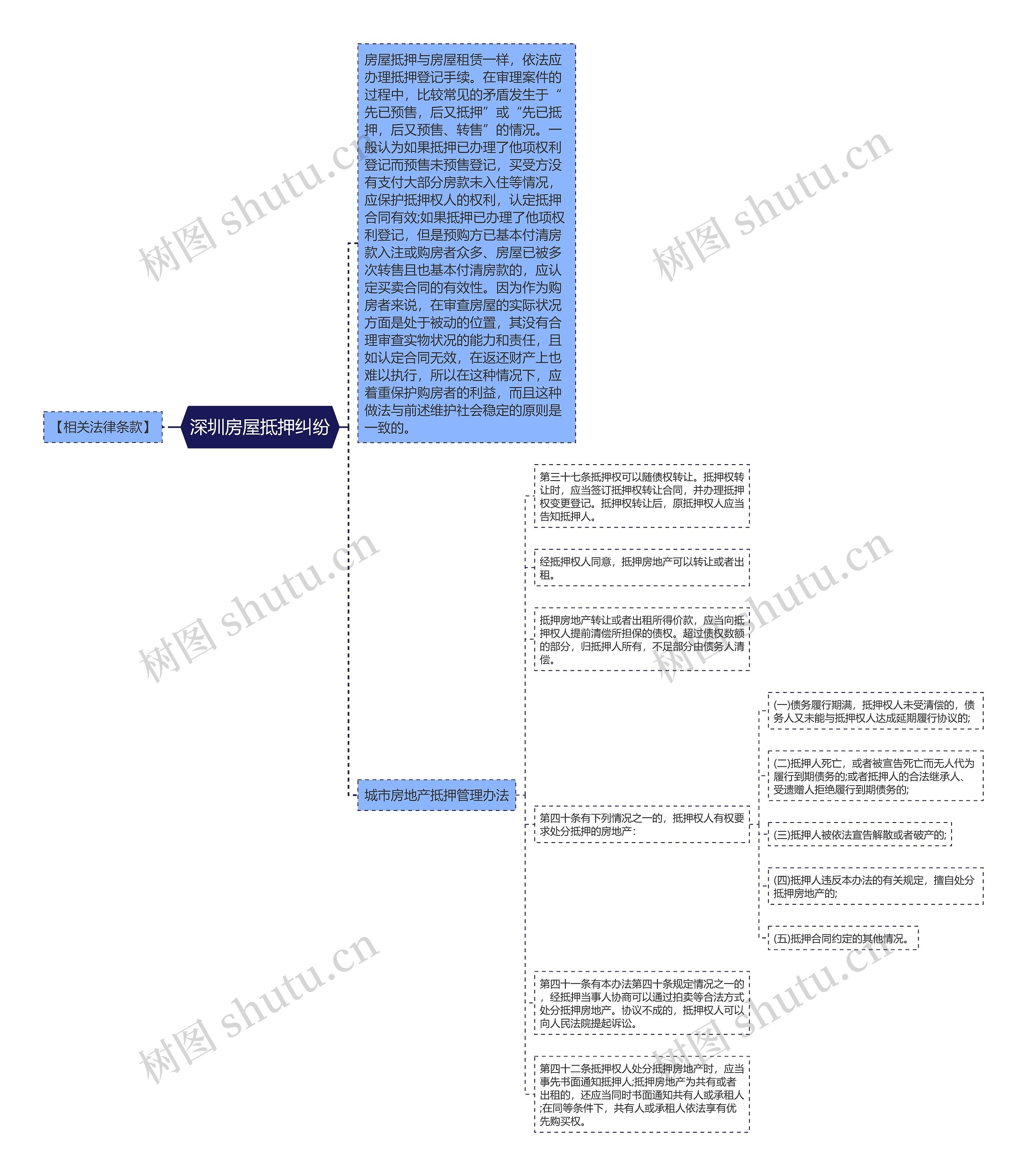 深圳房屋抵押纠纷思维导图