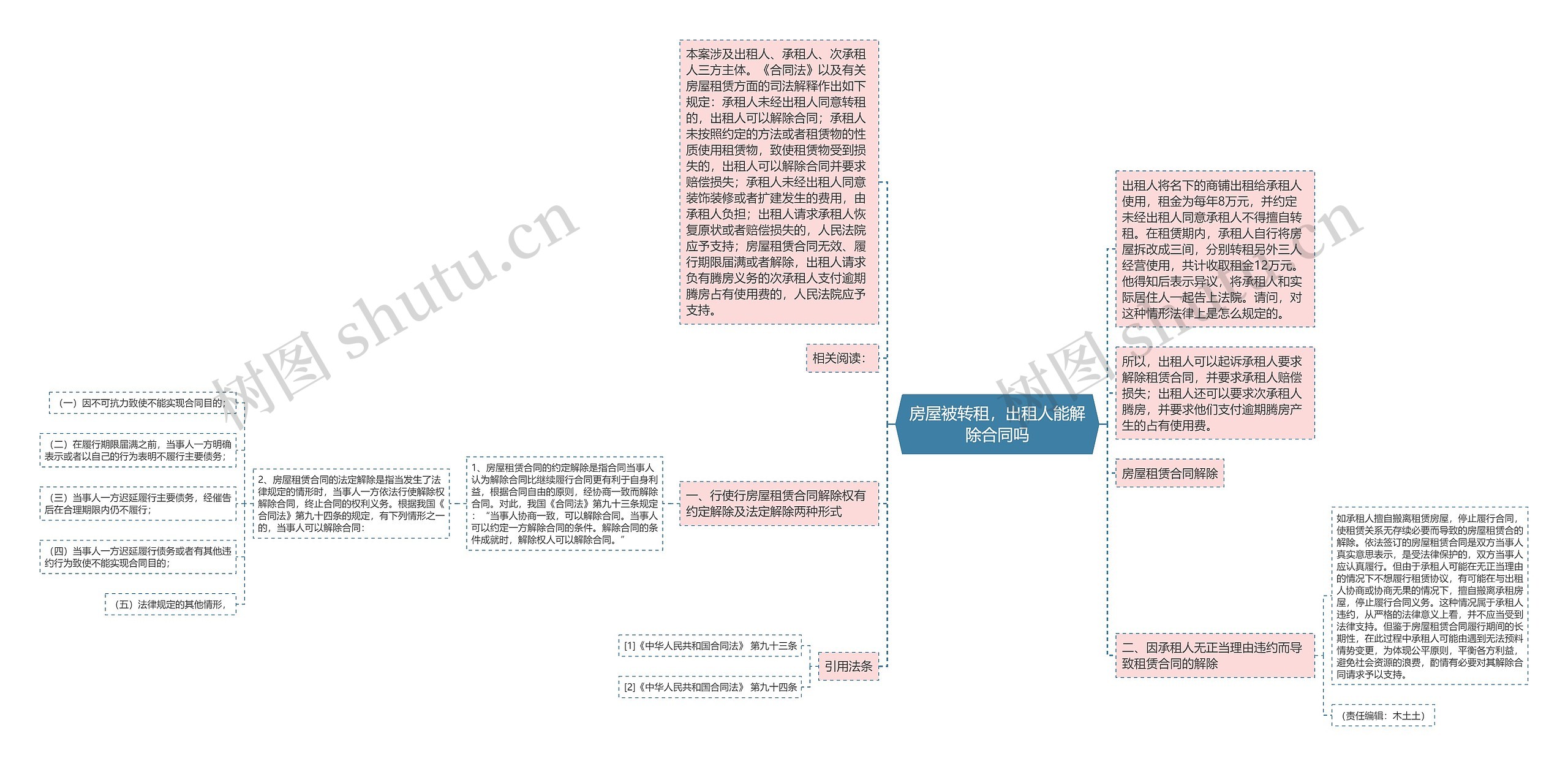 房屋被转租,出租人能解除合同吗思维导图高清图 房屋被转租,出租人能解除合同吗思维导图