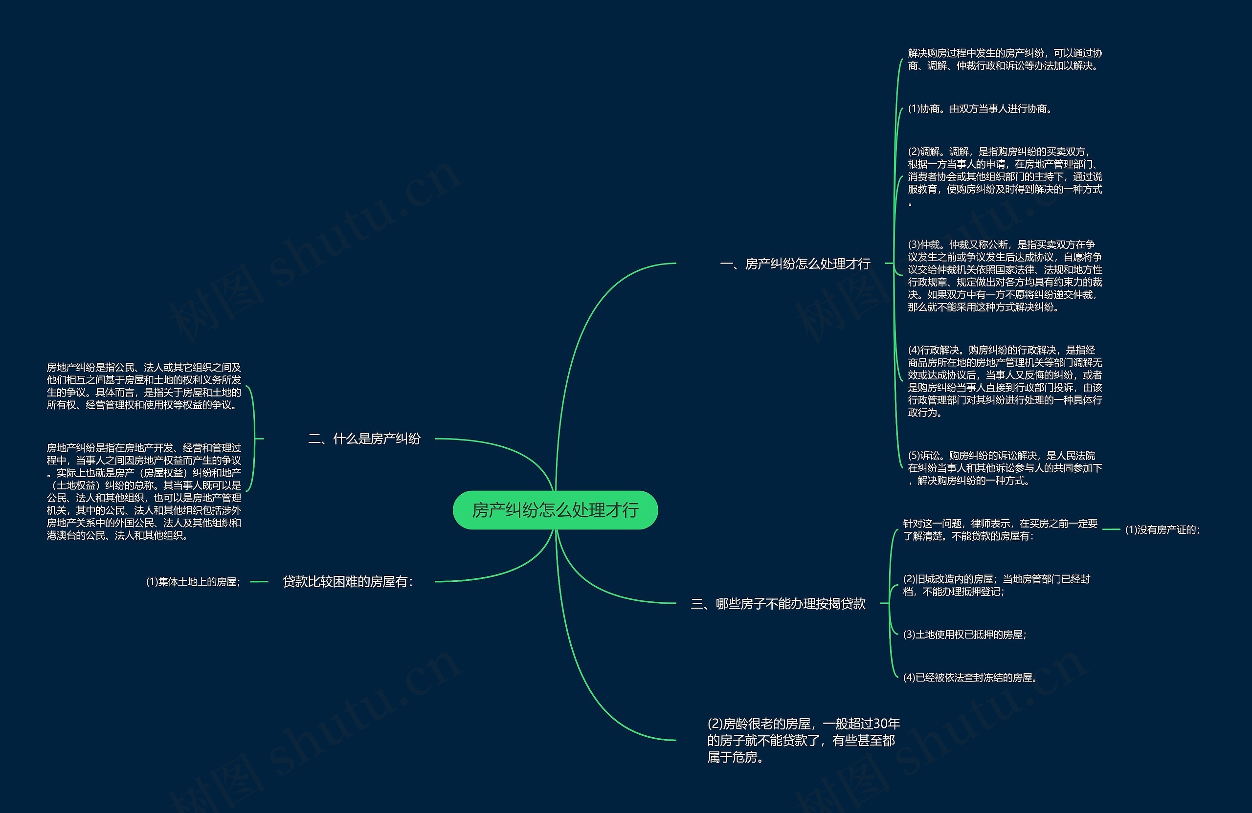 房产纠纷怎么处理才行思维导图