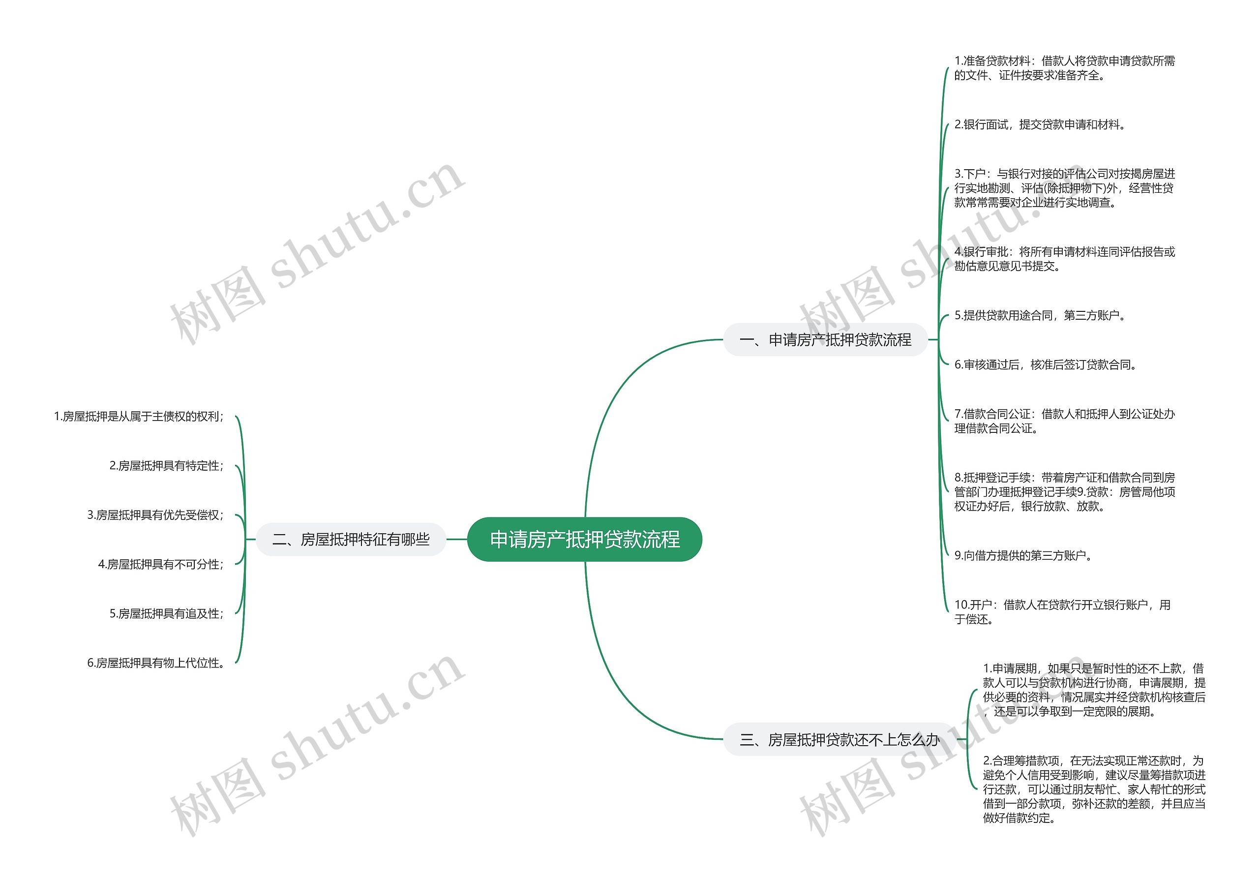 申请房产抵押贷款流程思维导图