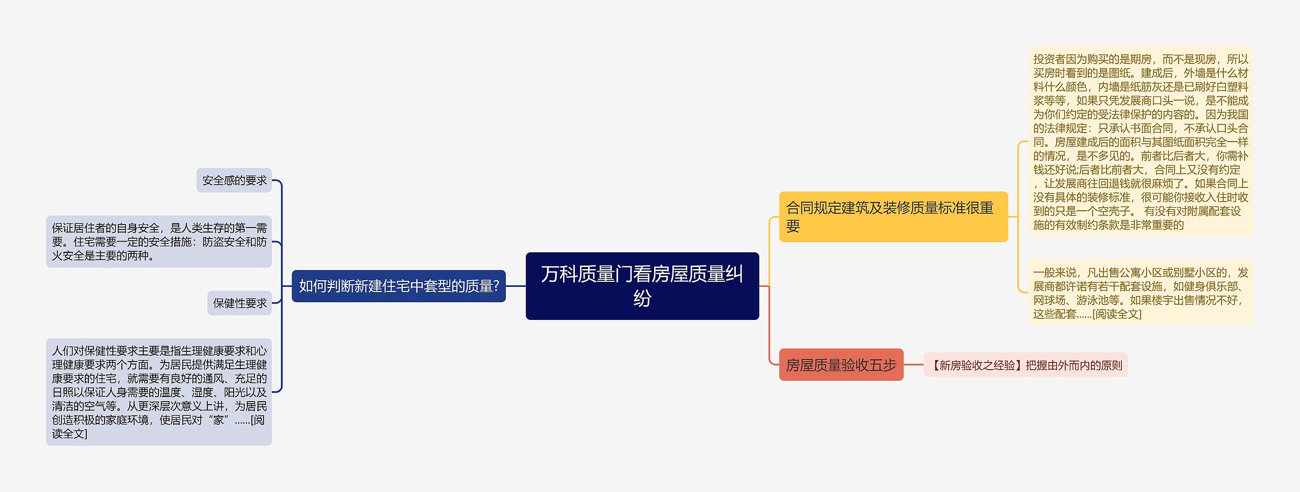 万科质量门看房屋质量纠纷思维导图