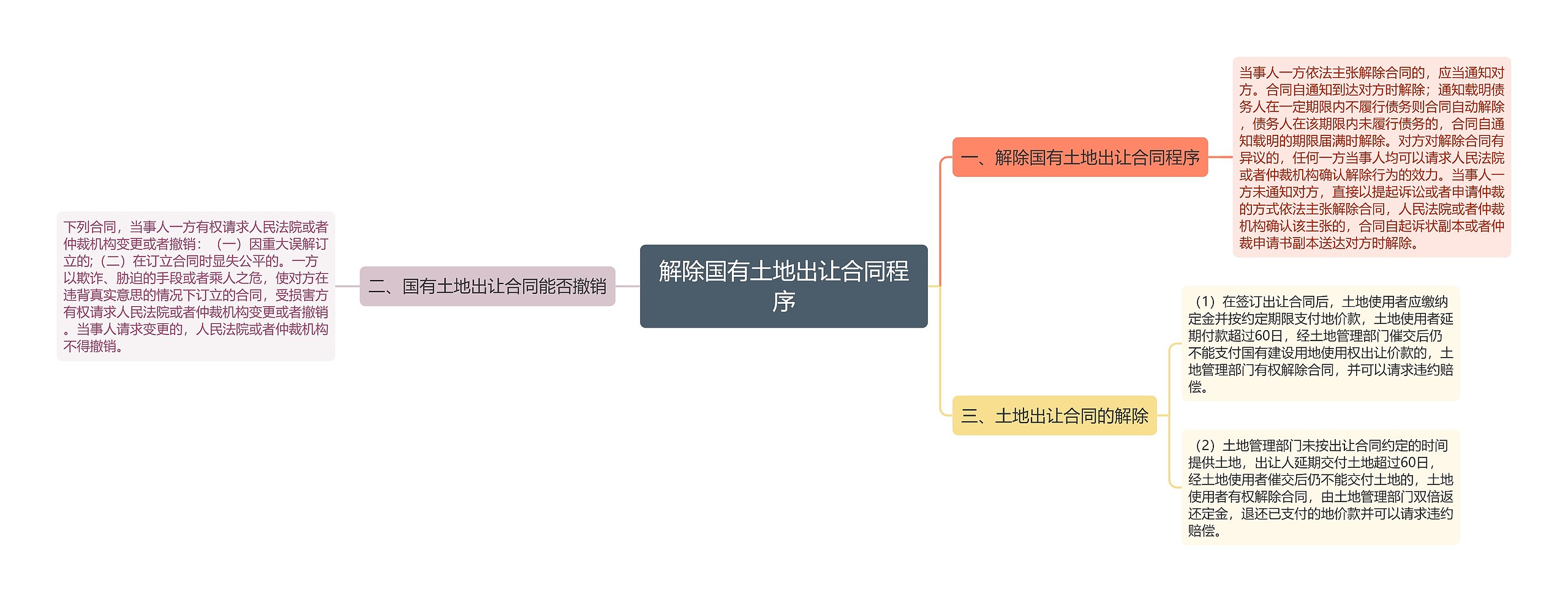 解除国有土地出让合同程序思维导图