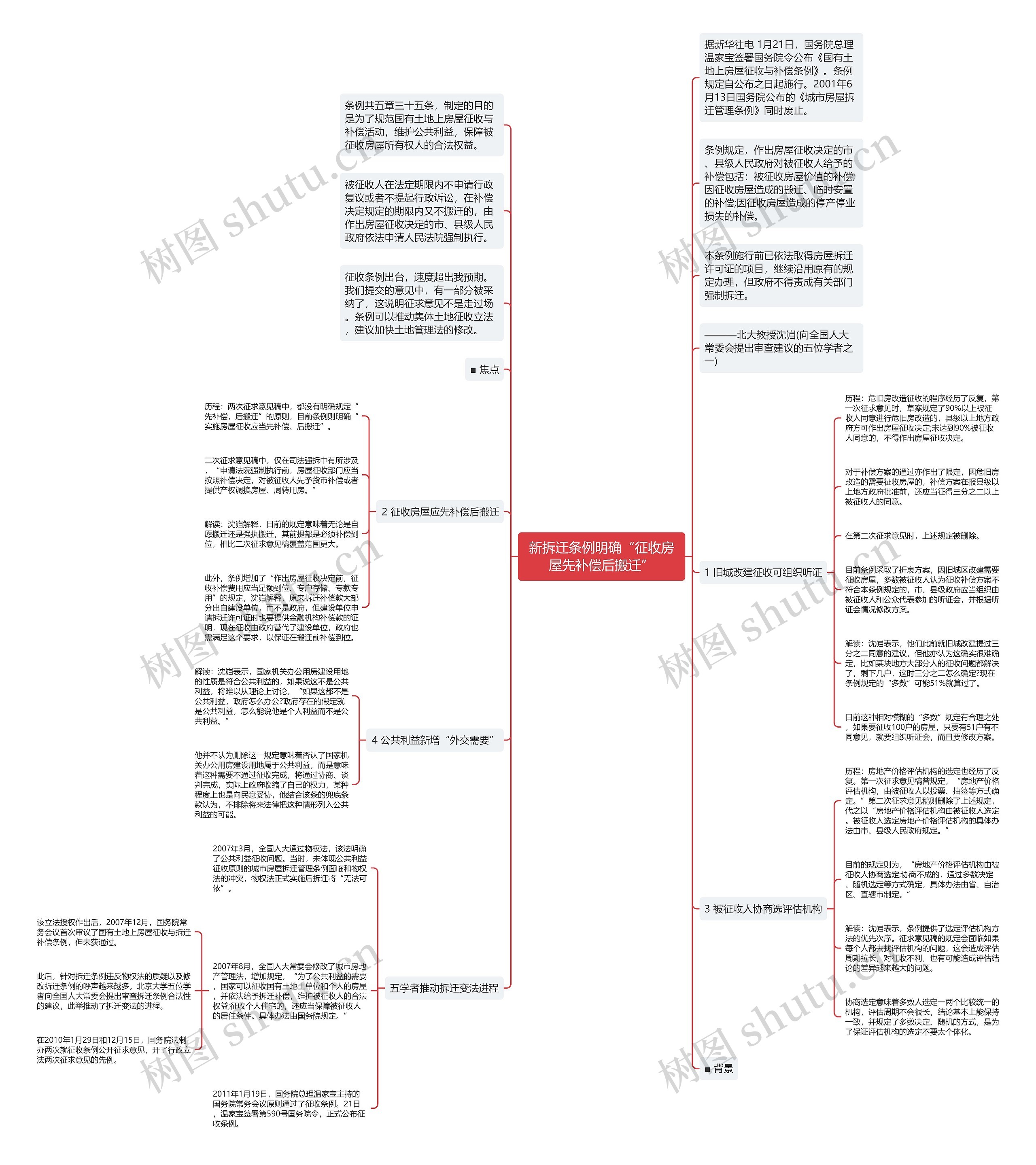 新拆迁条例明确“征收房屋先补偿后搬迁”思维导图