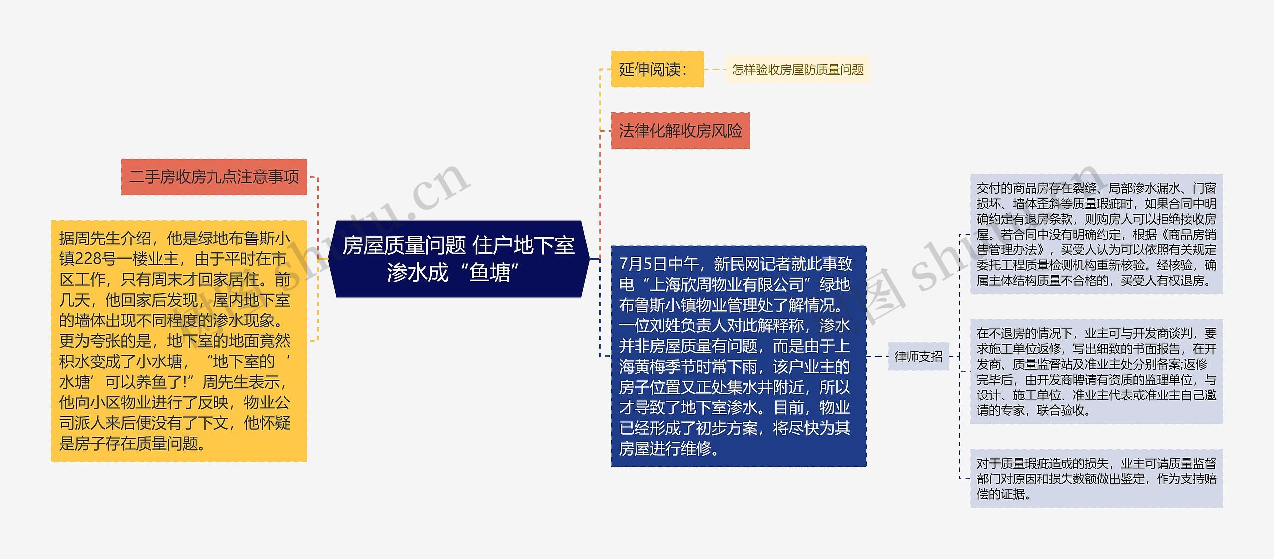 房屋质量问题 住户地下室渗水成“鱼塘”思维导图