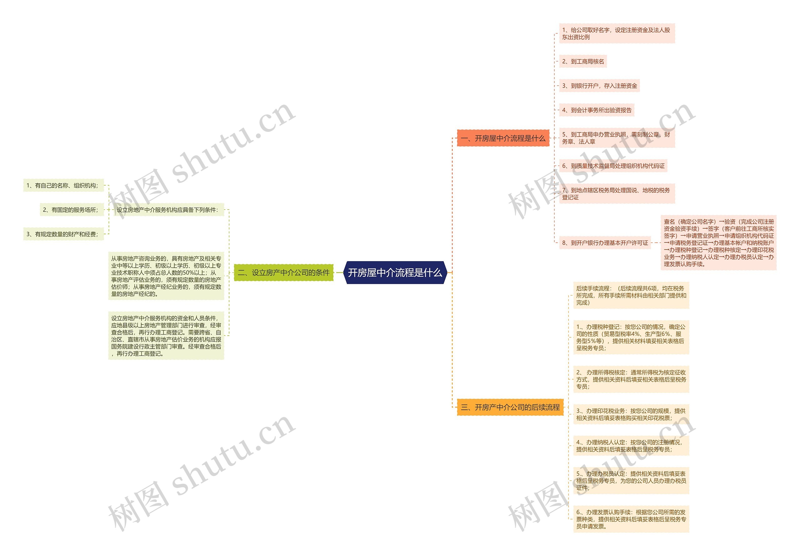 开房屋中介流程是什么思维导图