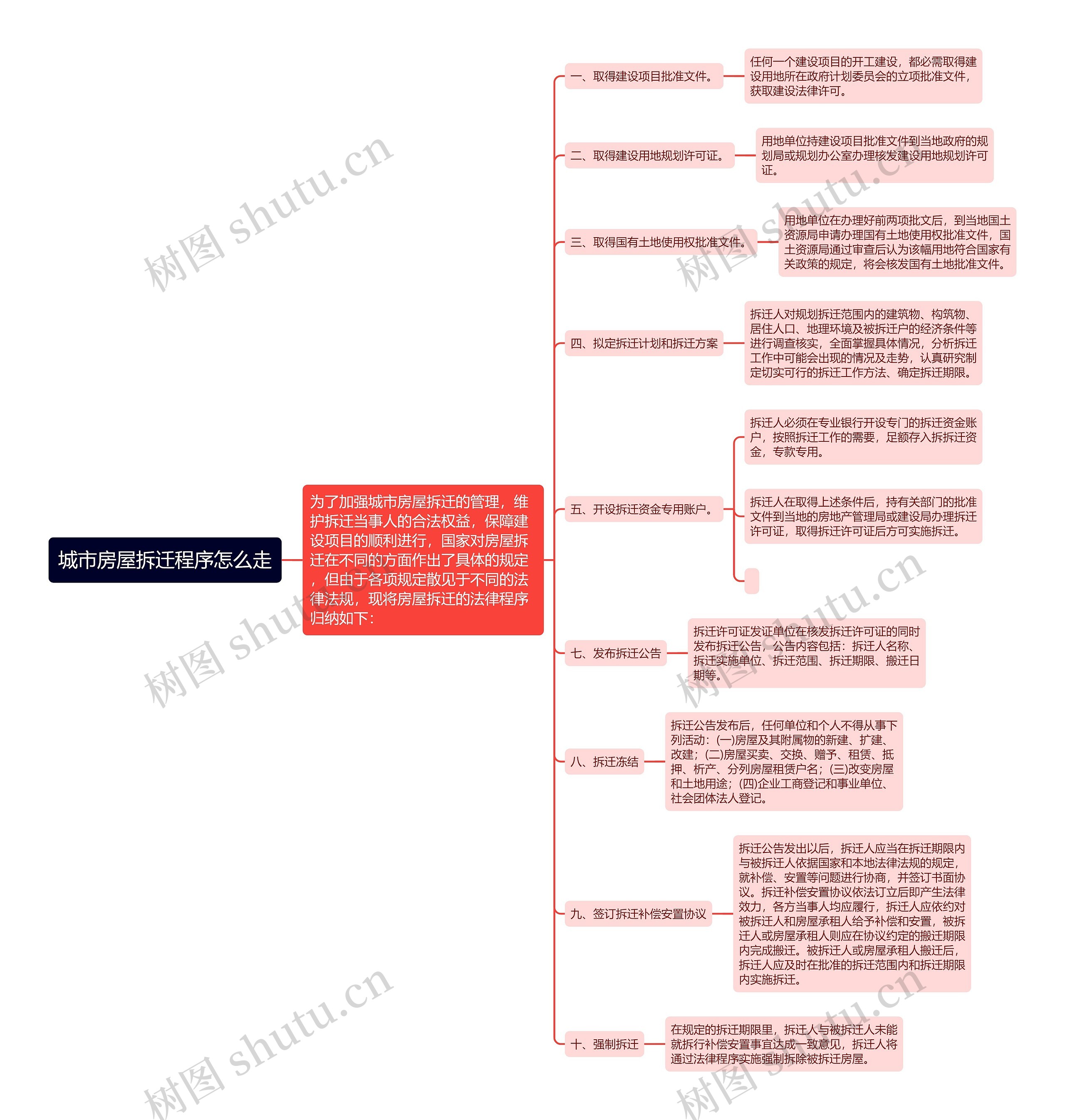 城市房屋拆迁程序怎么走思维导图