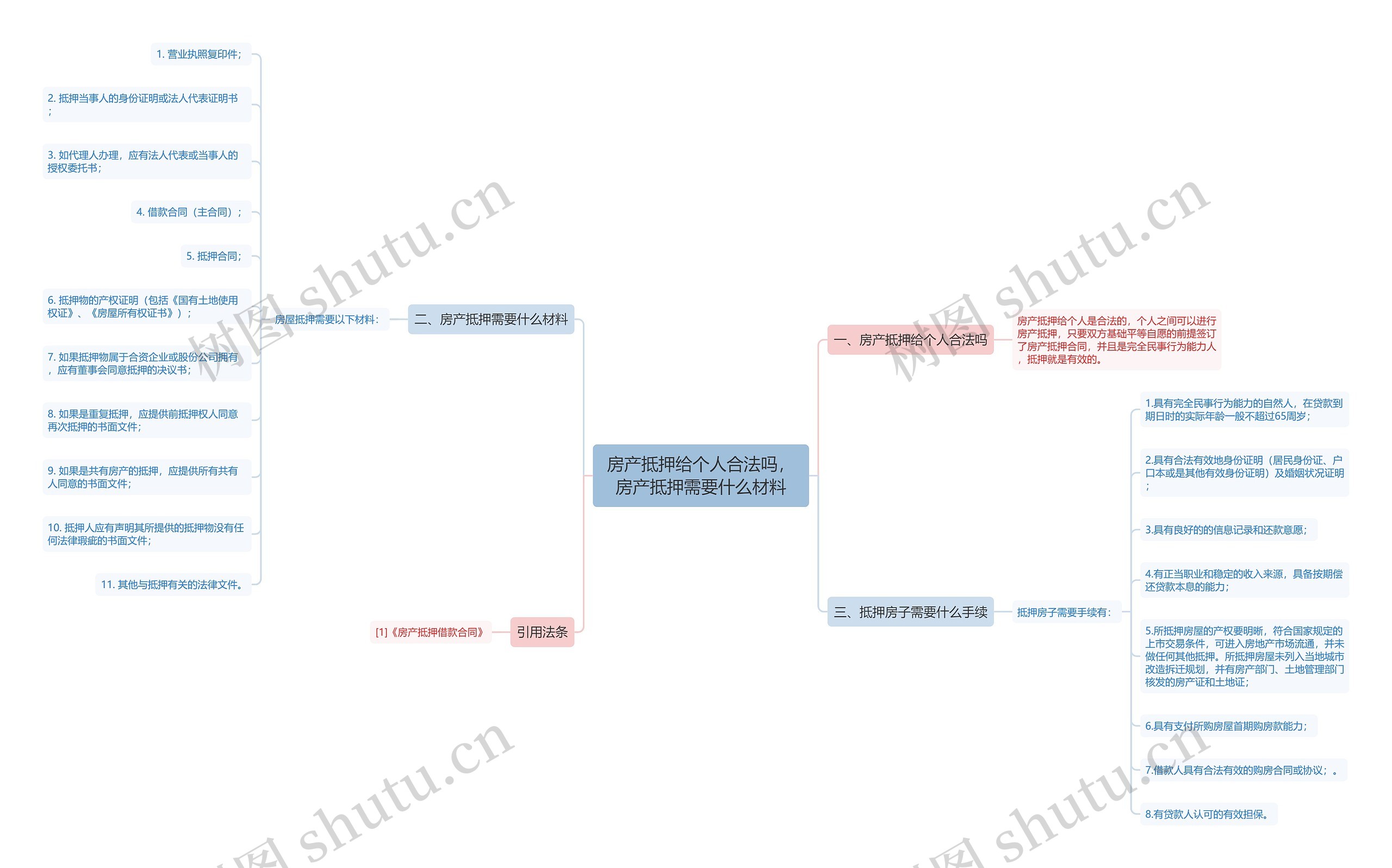 房产抵押给个人合法吗，房产抵押需要什么材料思维导图
