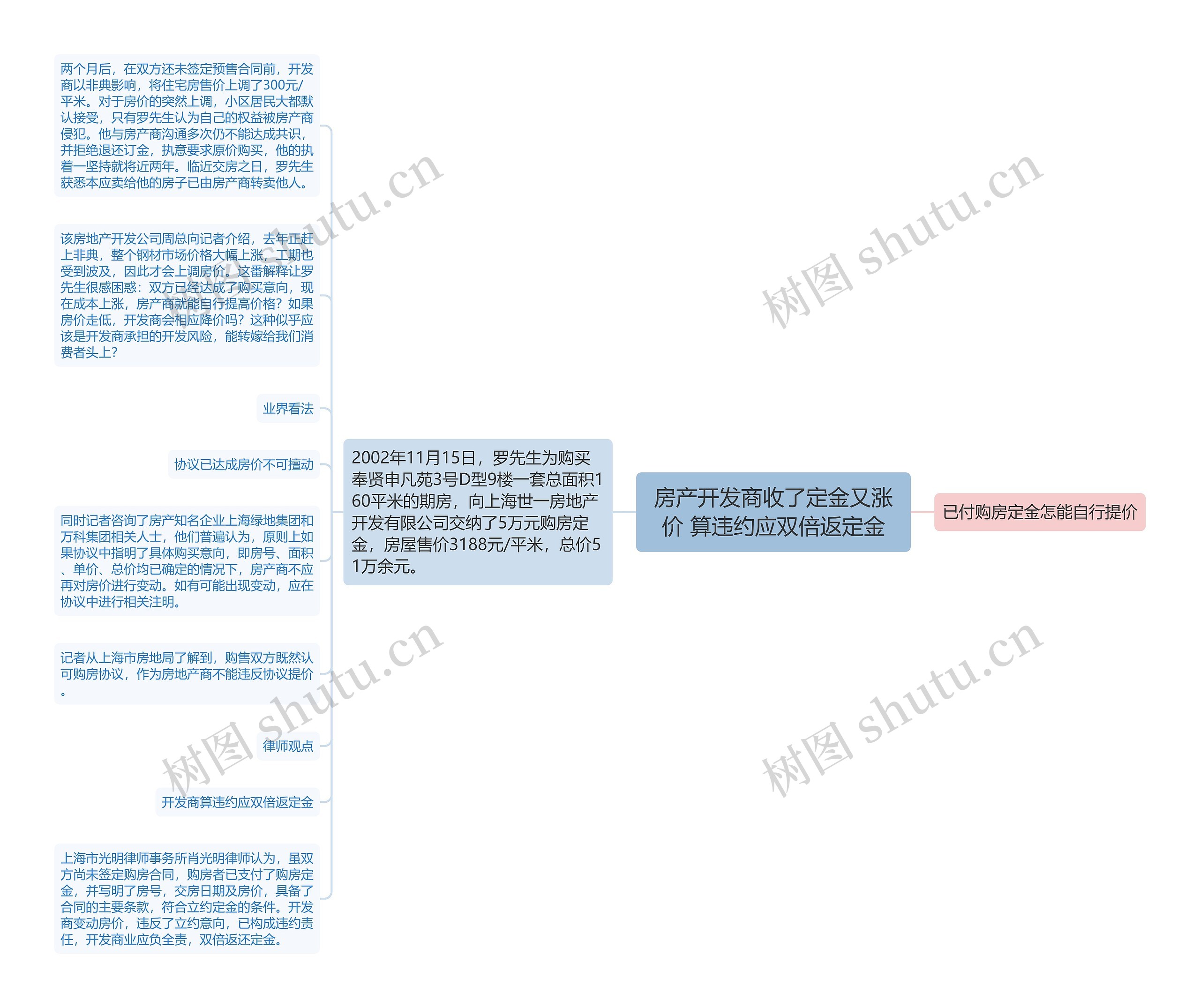 房产开发商收了定金又涨价 算违约应双倍返定金