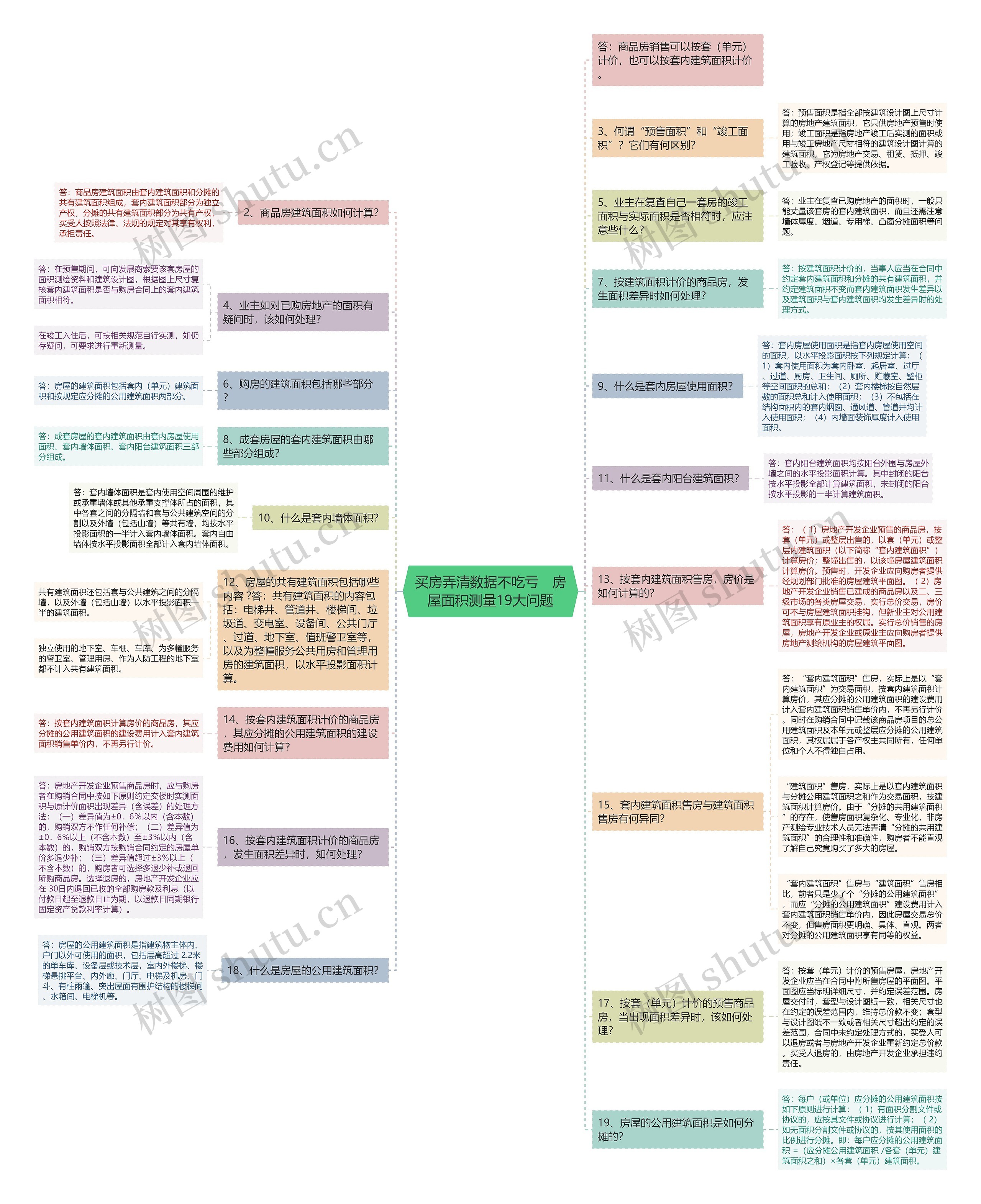 买房弄清数据不吃亏　房屋面积测量19大问题思维导图