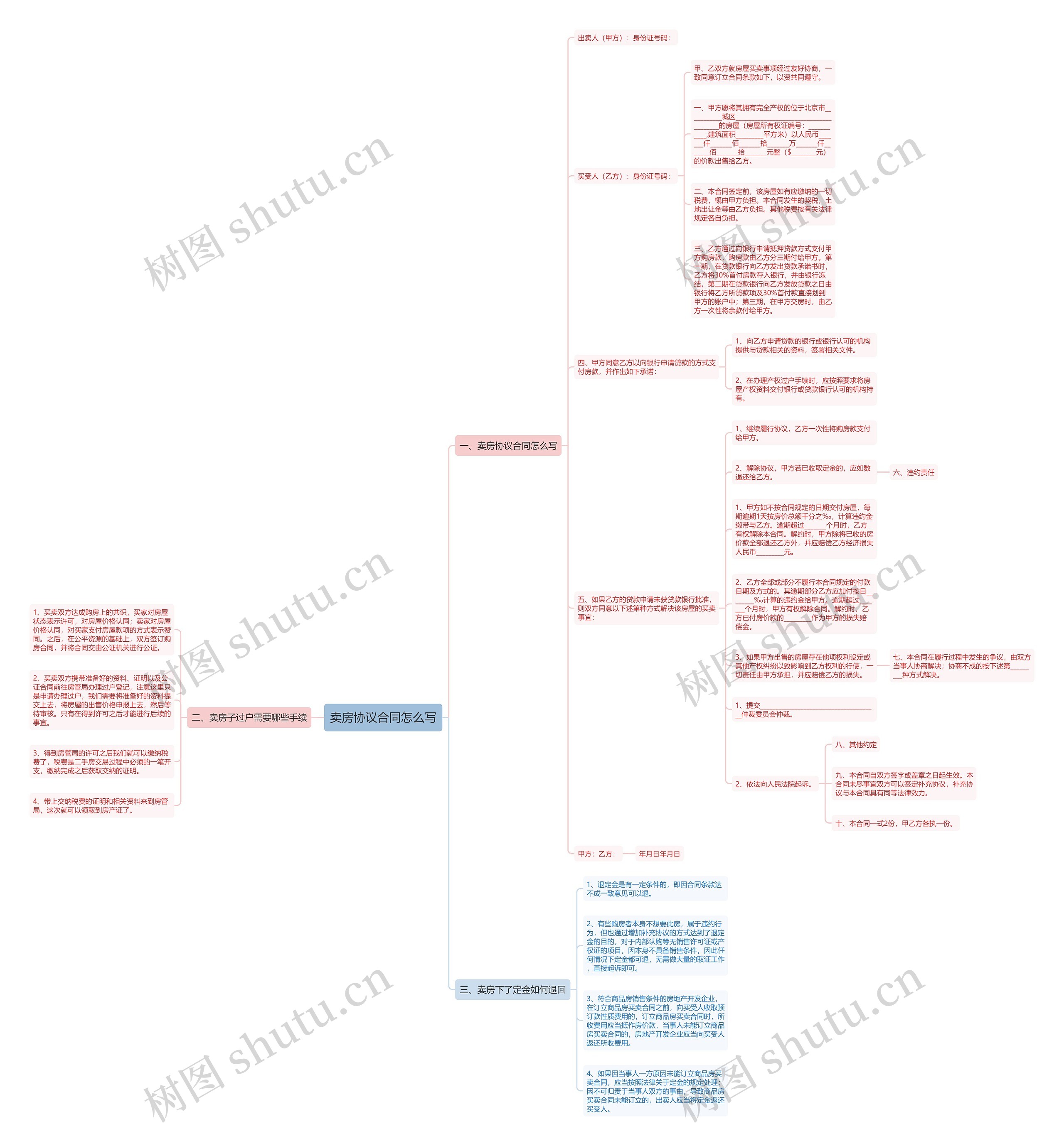 卖房协议合同怎么写思维导图