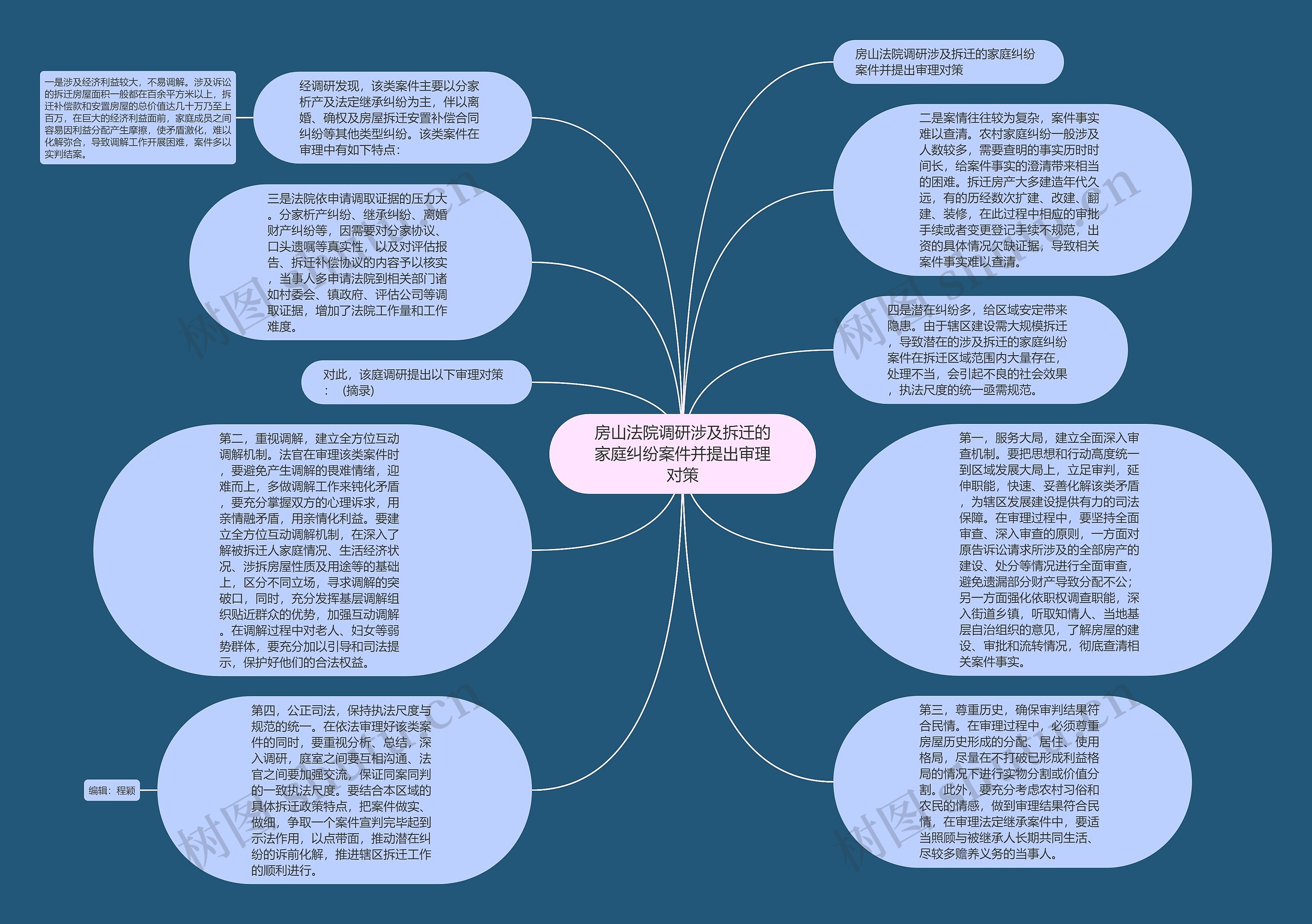 房山法院调研涉及拆迁的家庭纠纷案件并提出审理对策思维导图