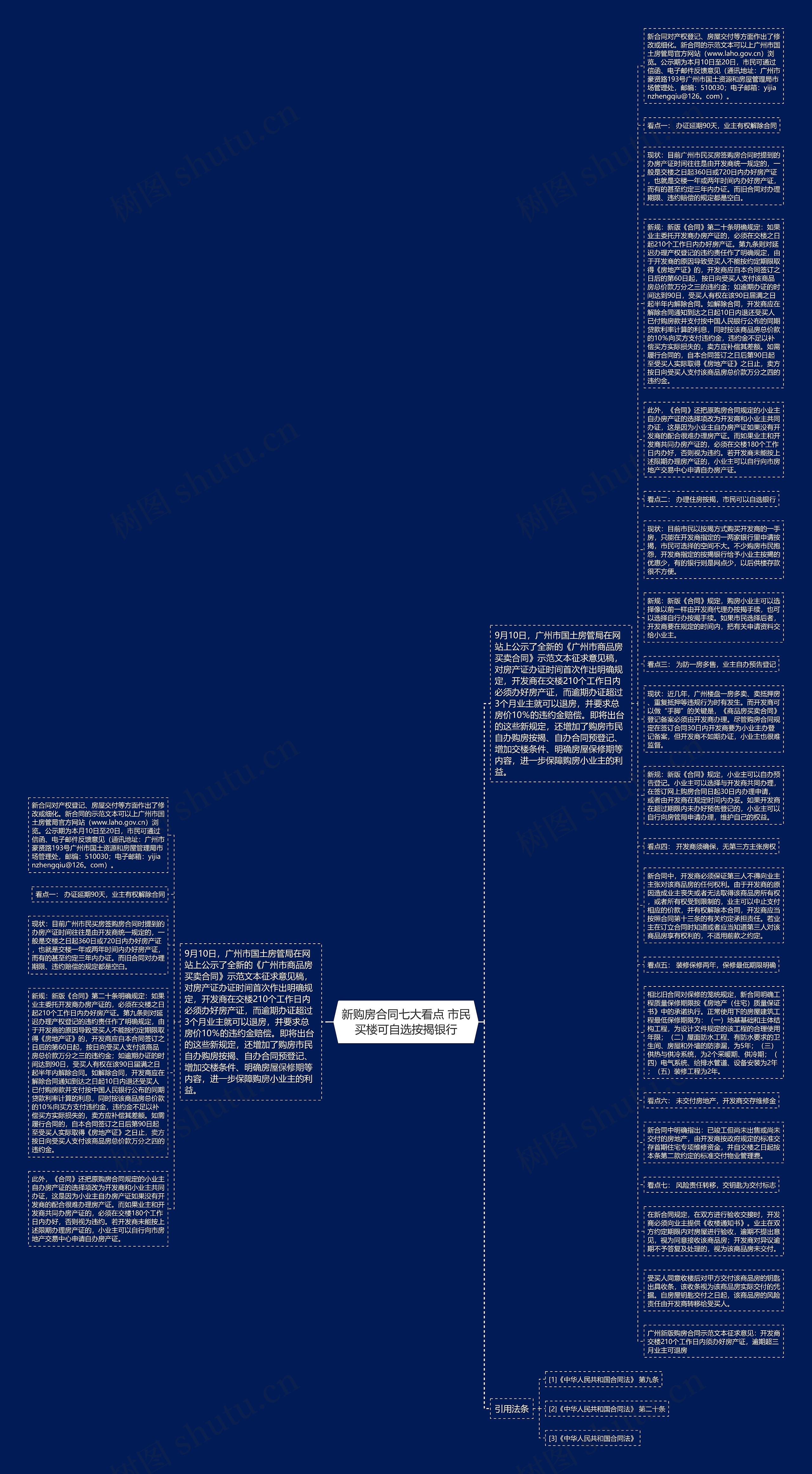 新购房合同七大看点 市民买楼可自选按揭银行思维导图