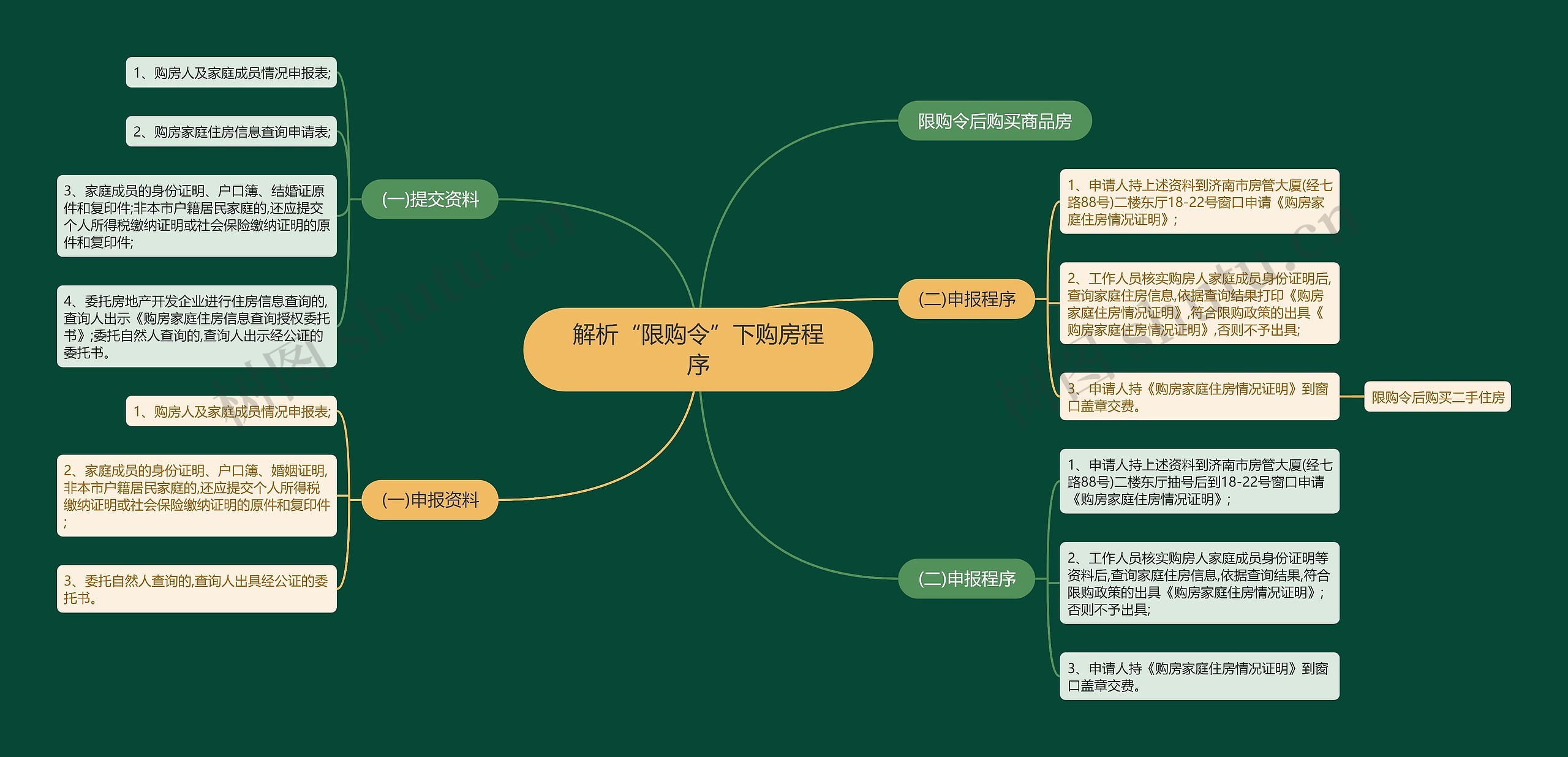 解析“限购令”下购房程序