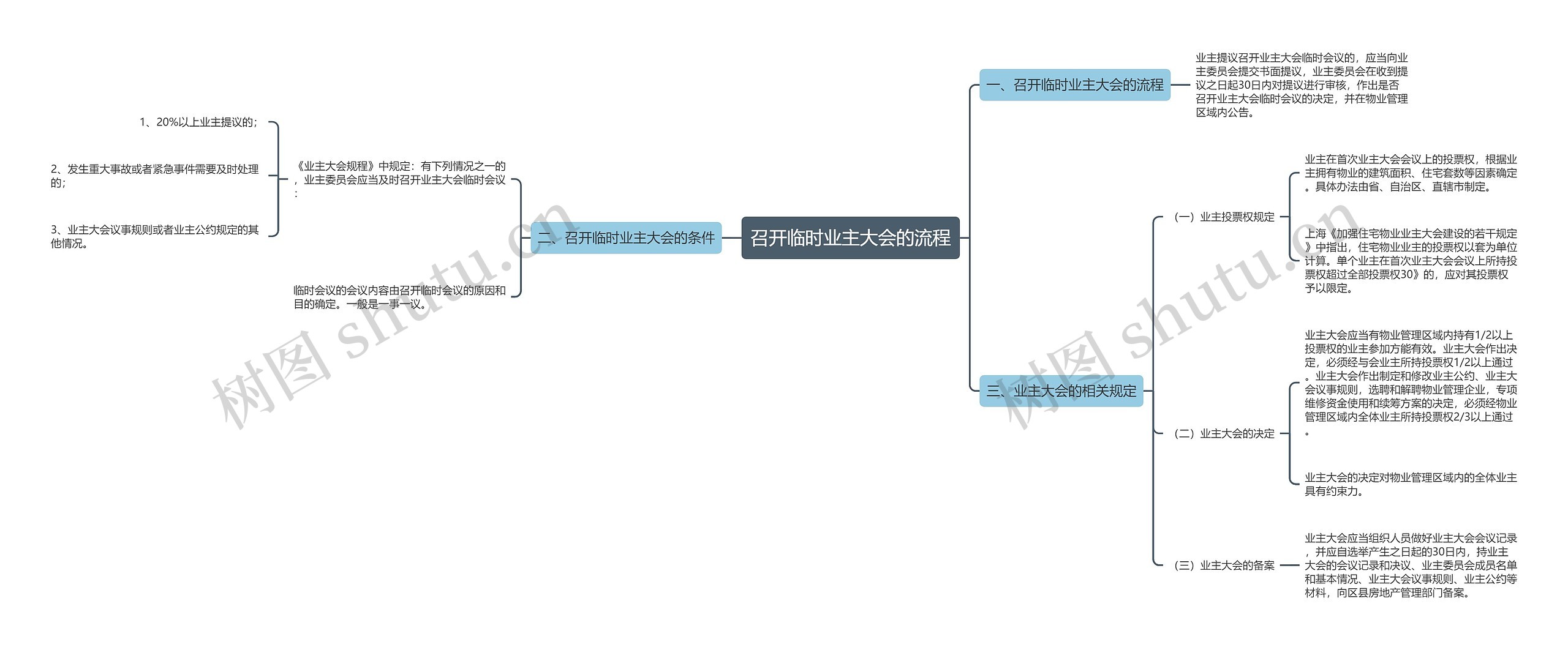 召开临时业主大会的流程 召开临时业主大会的流程