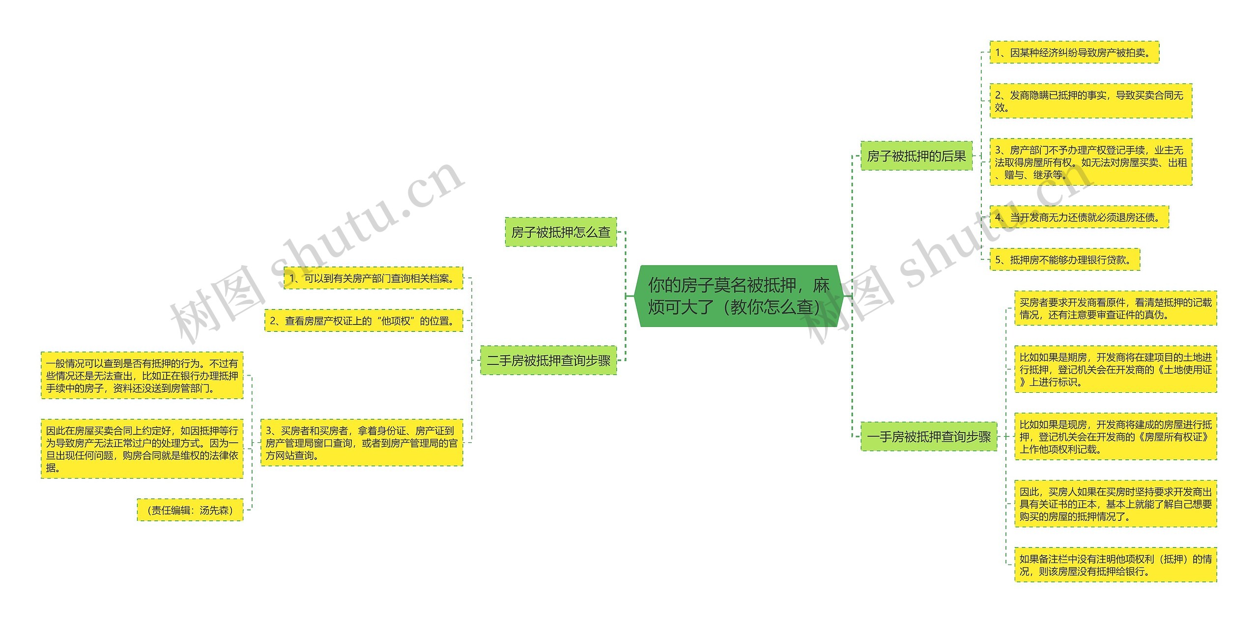 你的房子莫名被抵押，麻烦可大了（教你怎么查）思维导图