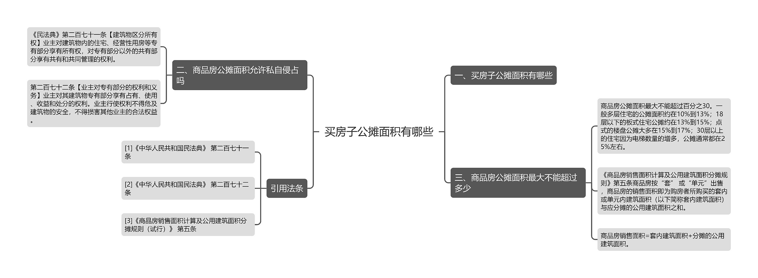 买房子公摊面积有哪些思维导图