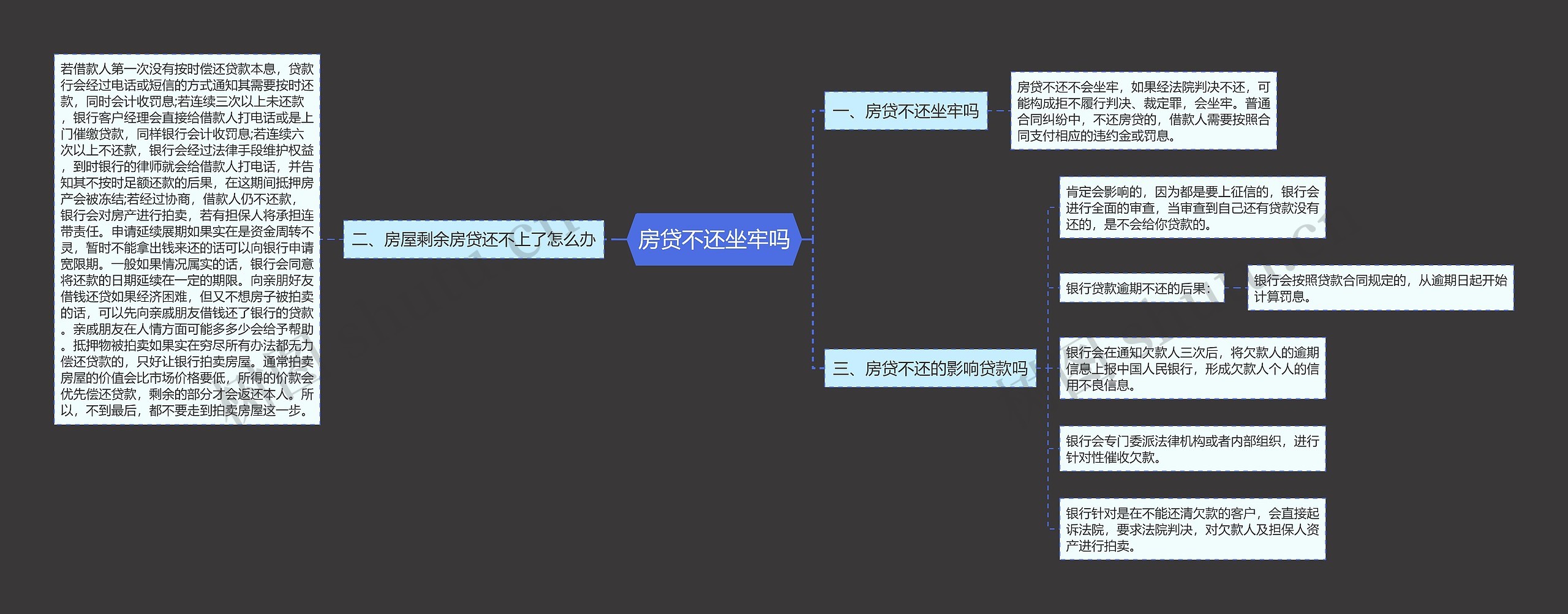 房贷不还坐牢吗思维导图