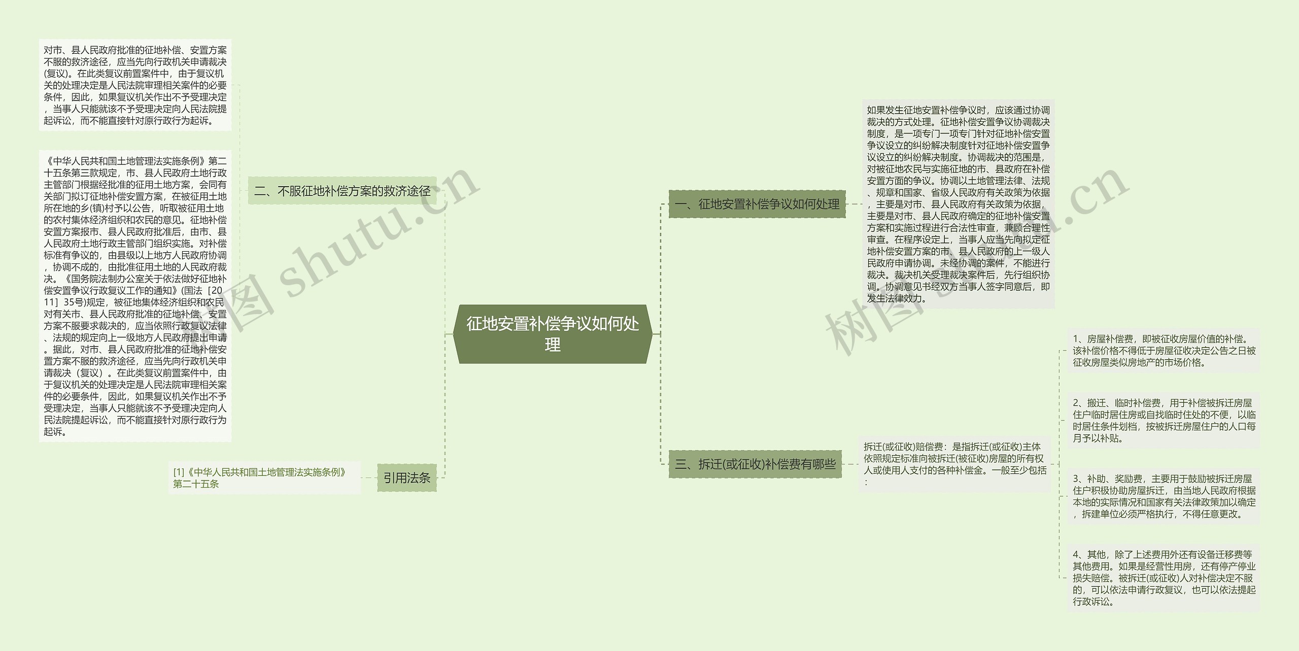 征地安置补偿争议如何处理思维导图