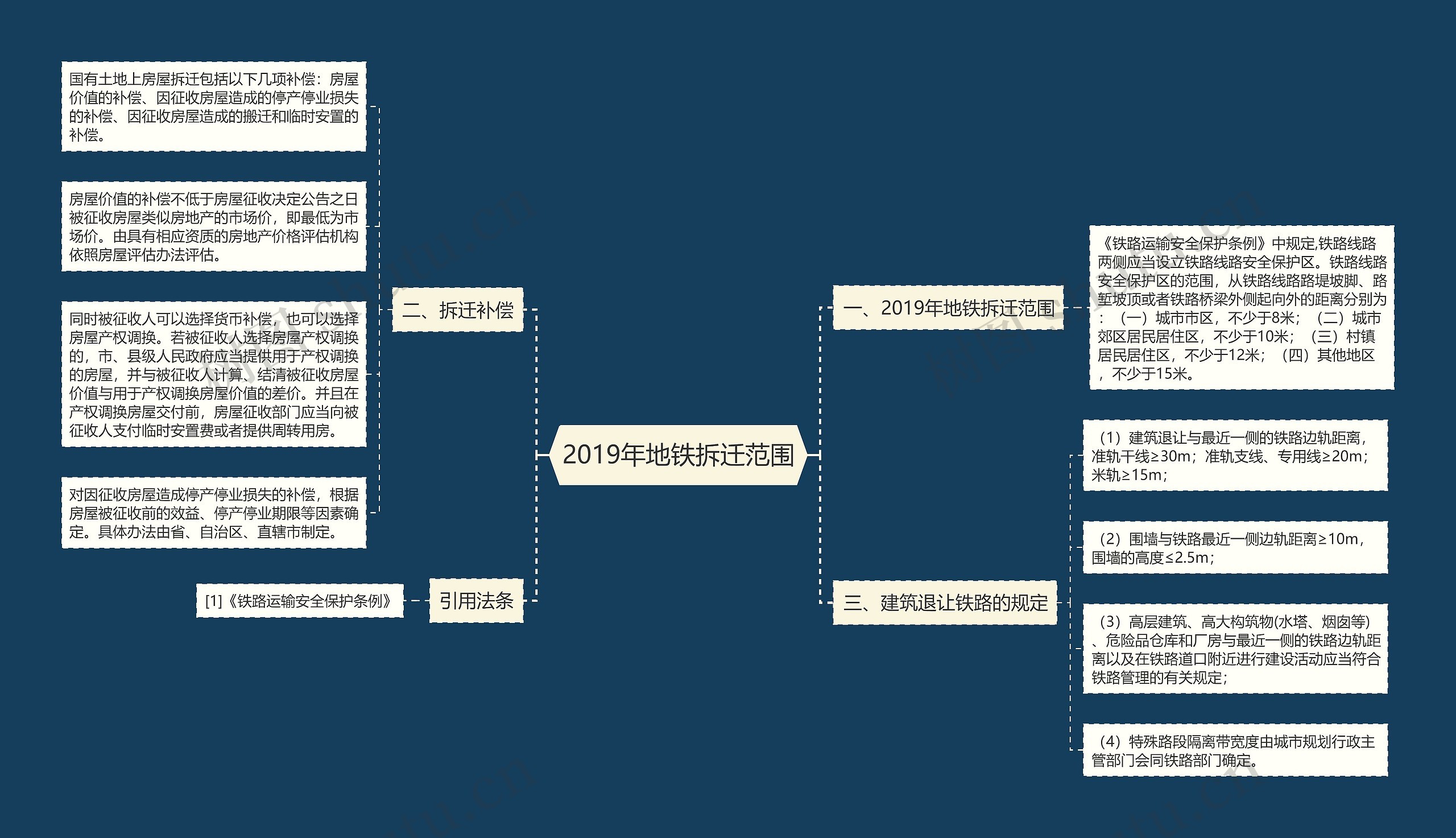 2019年地铁拆迁范围思维导图