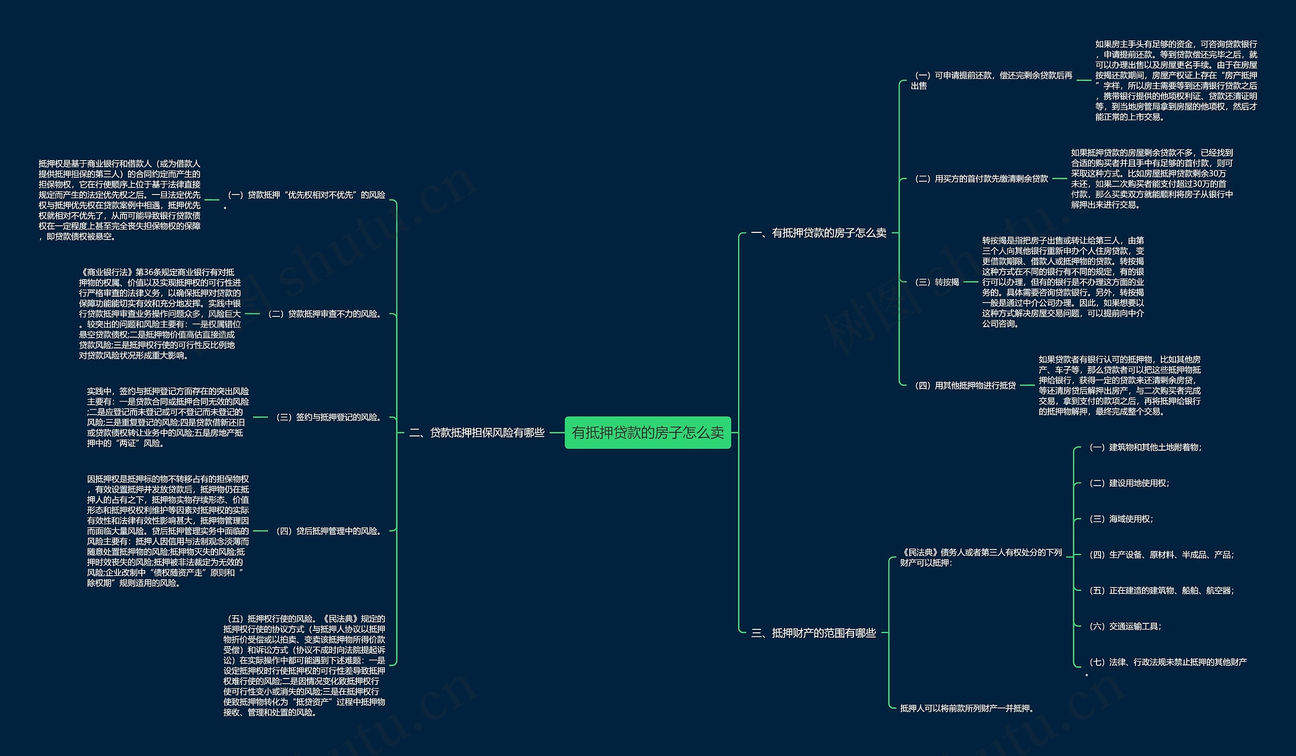 有抵押贷款的房子怎么卖思维导图