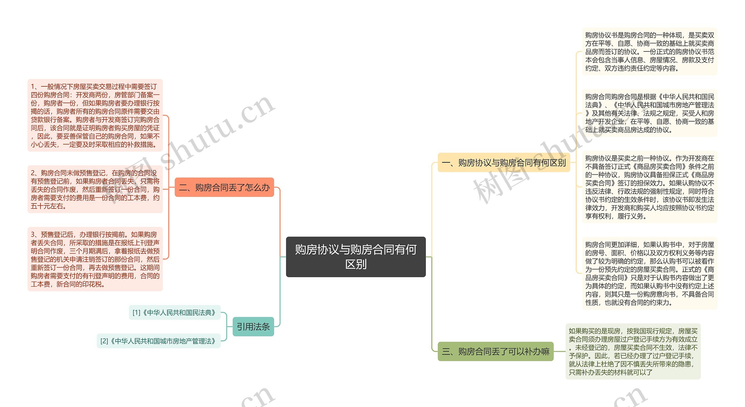 购房协议与购房合同有何区别思维导图