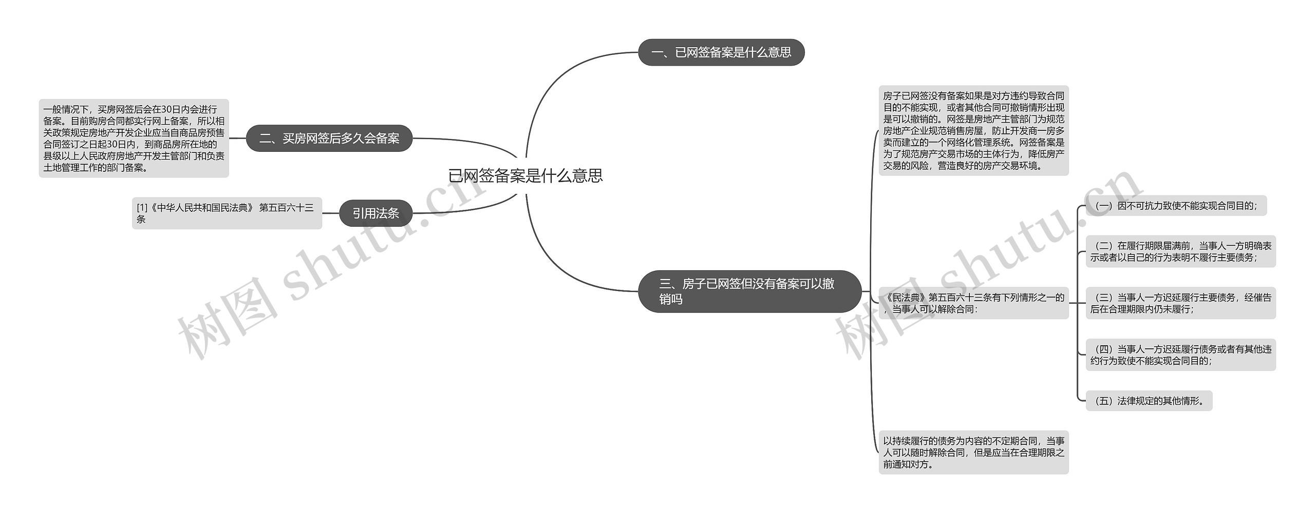 已网签备案是什么意思思维导图