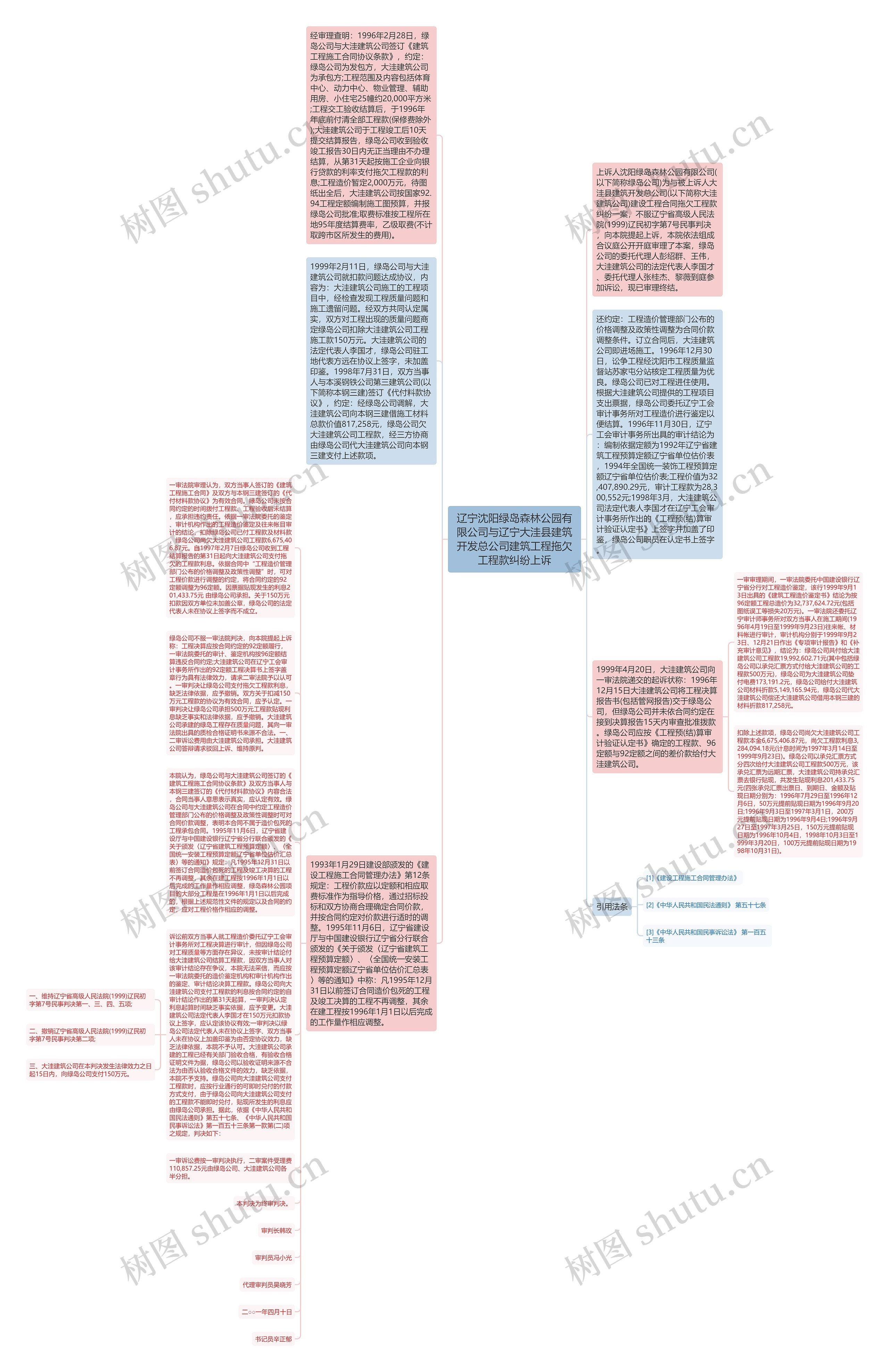 辽宁沈阳绿岛森林公园有限公司与辽宁大洼县建筑开发总公司建筑工程拖欠工程款纠纷上诉思维导图