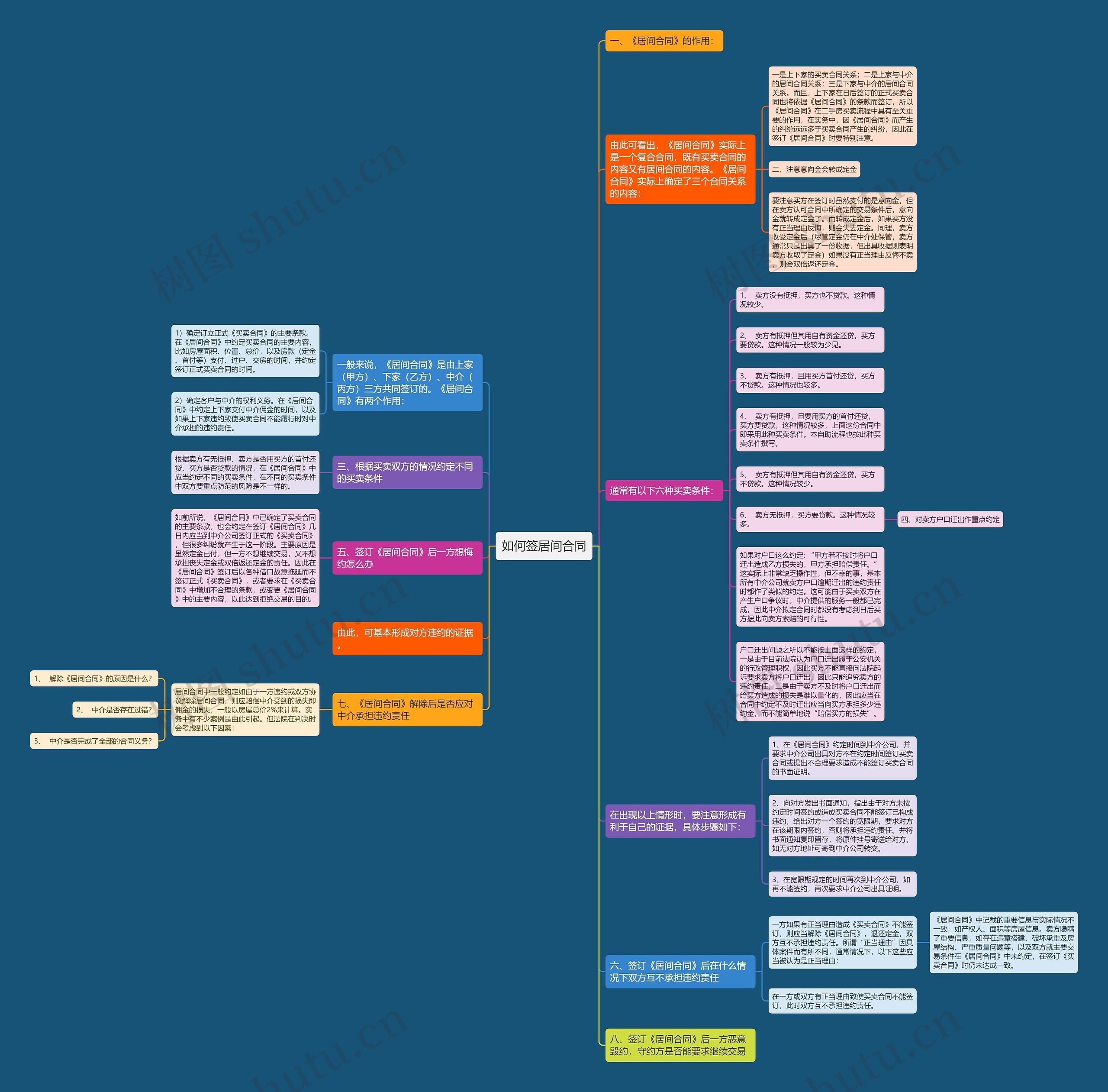 如何签居间合同思维导图