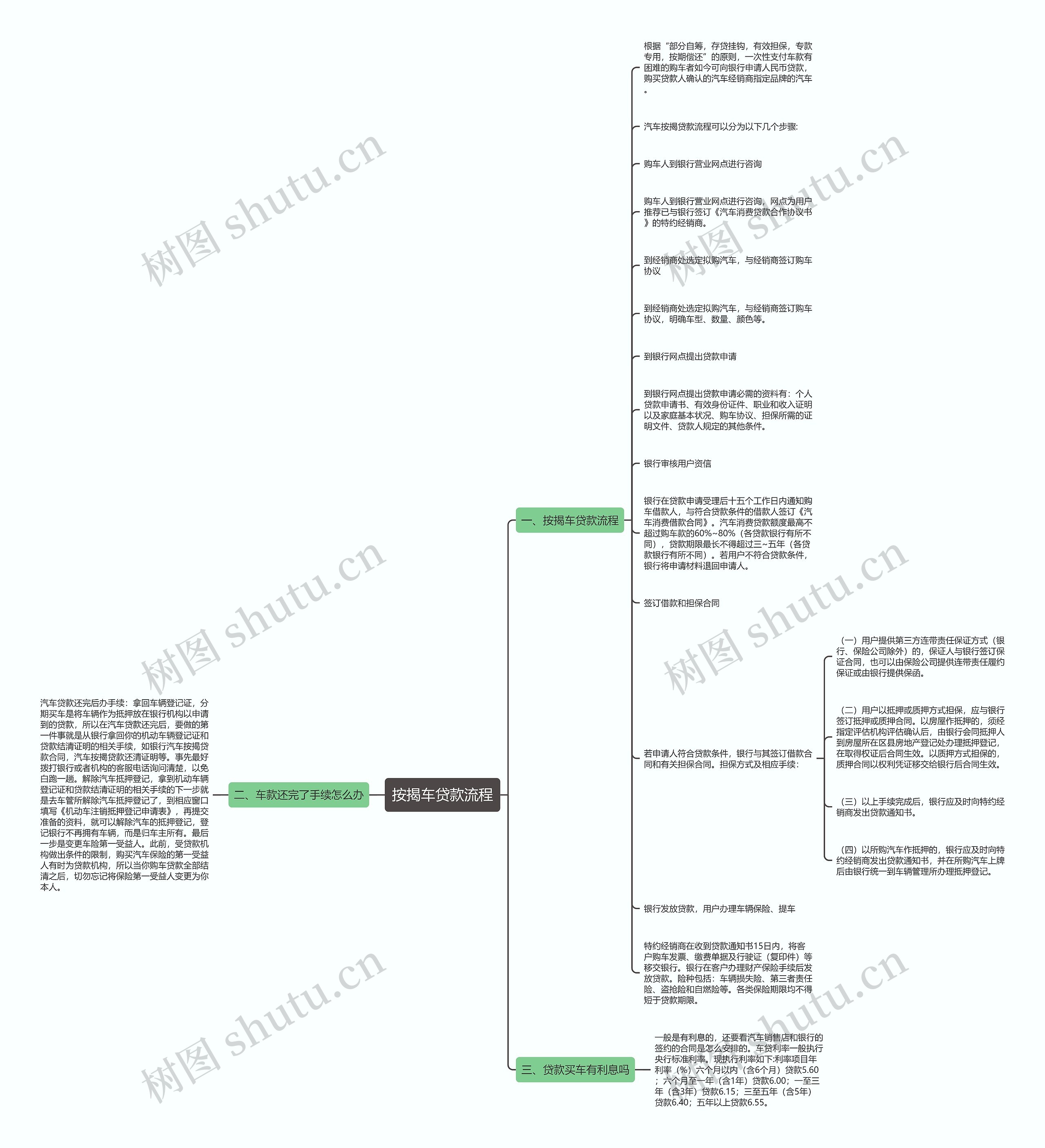 按揭车贷款流程思维导图