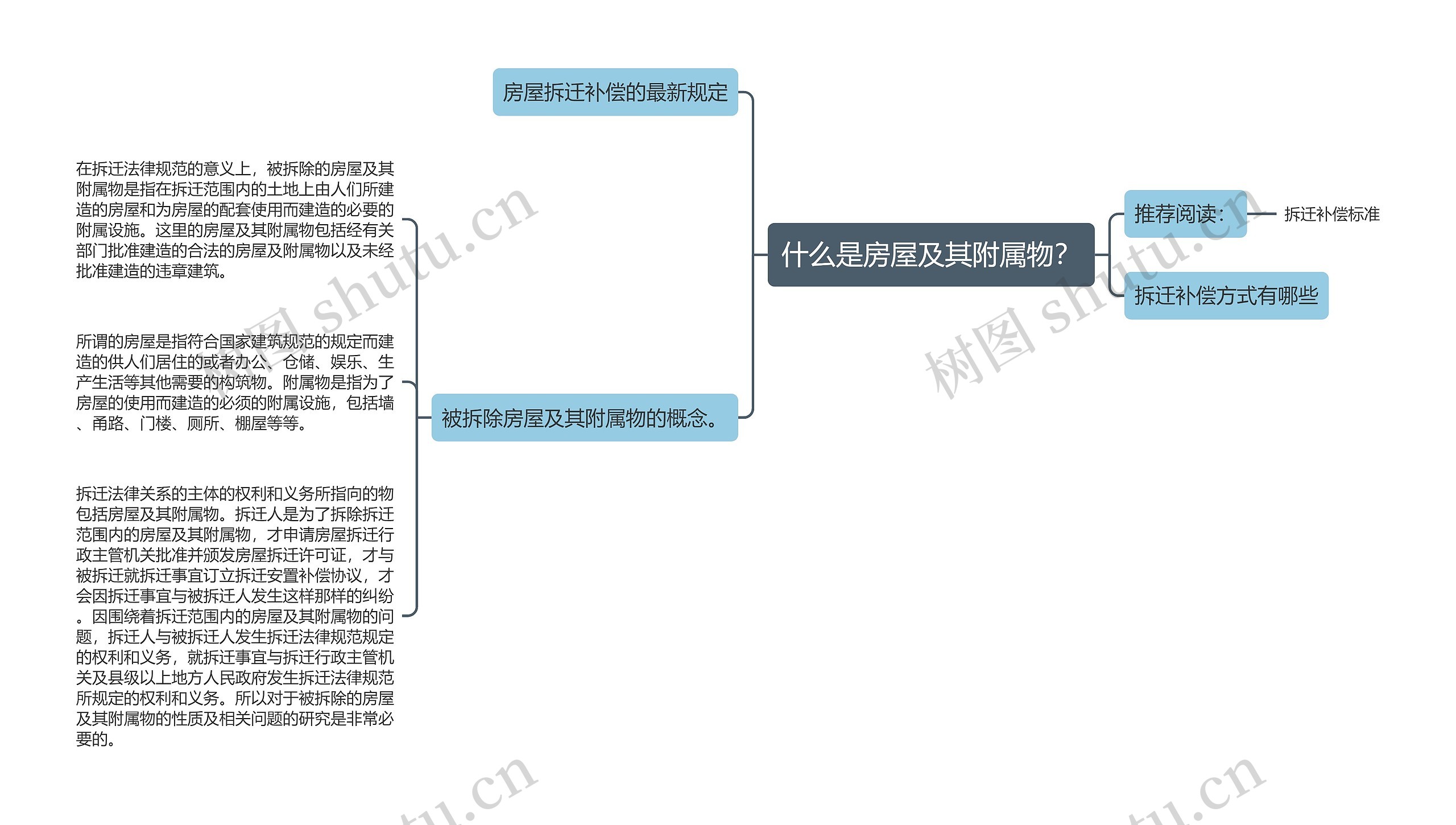 什么是房屋及其附属物？思维导图