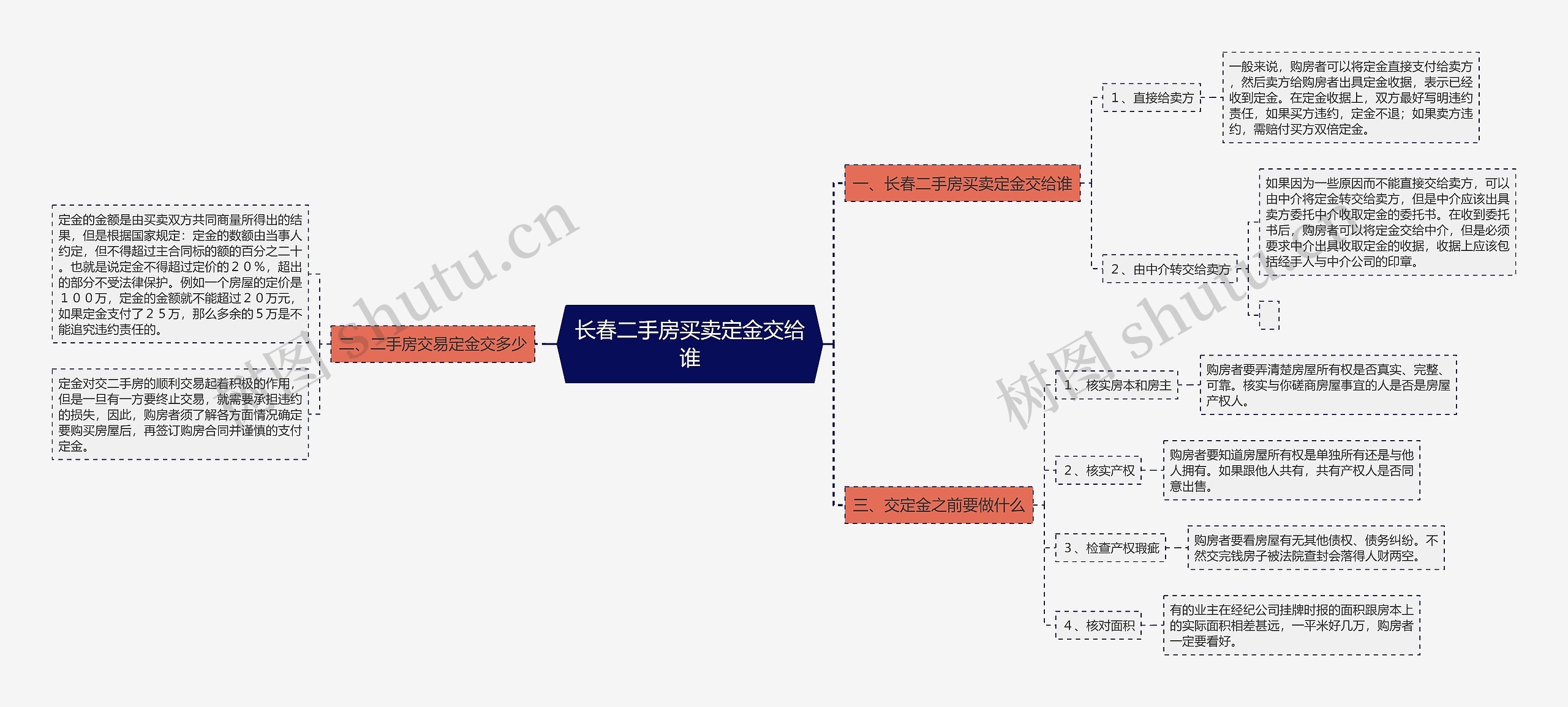 长春二手房买卖定金交给谁思维导图