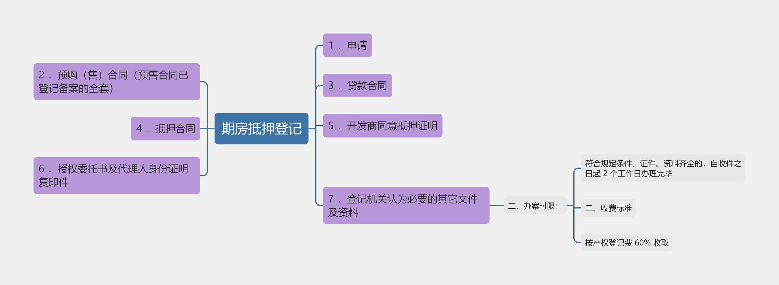 期房抵押登记思维导图