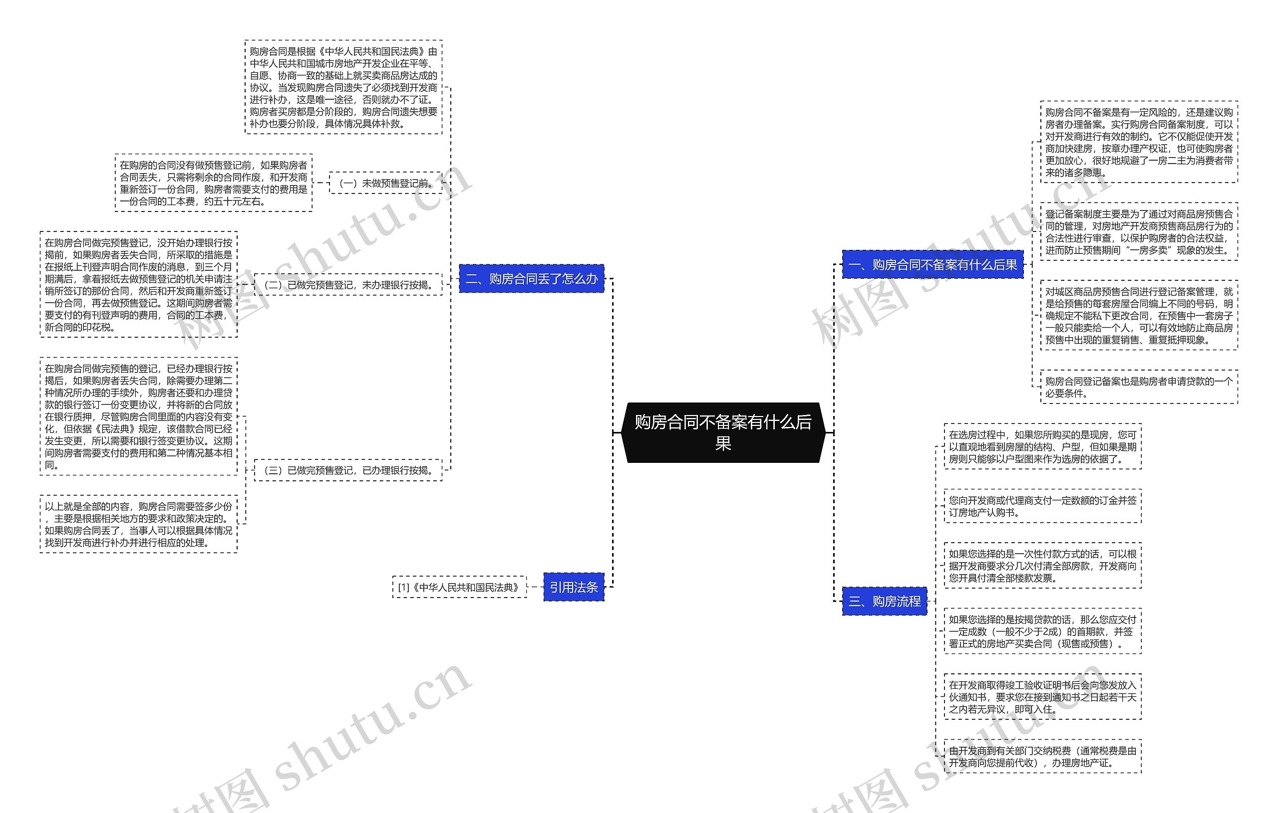 购房合同不备案有什么后果思维导图