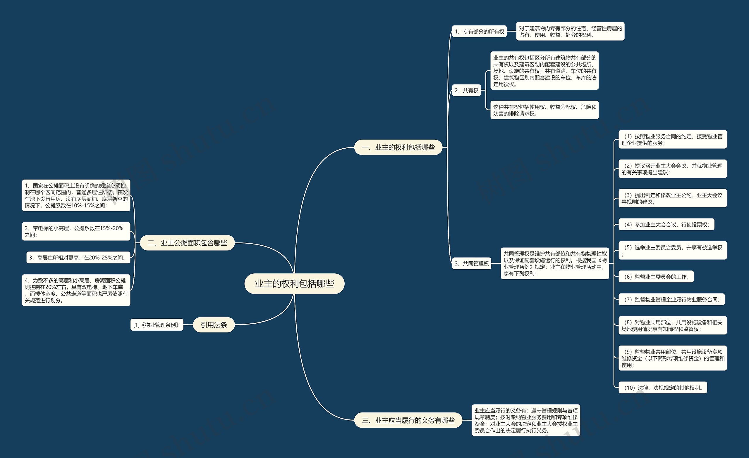 业主的权利包括哪些思维导图