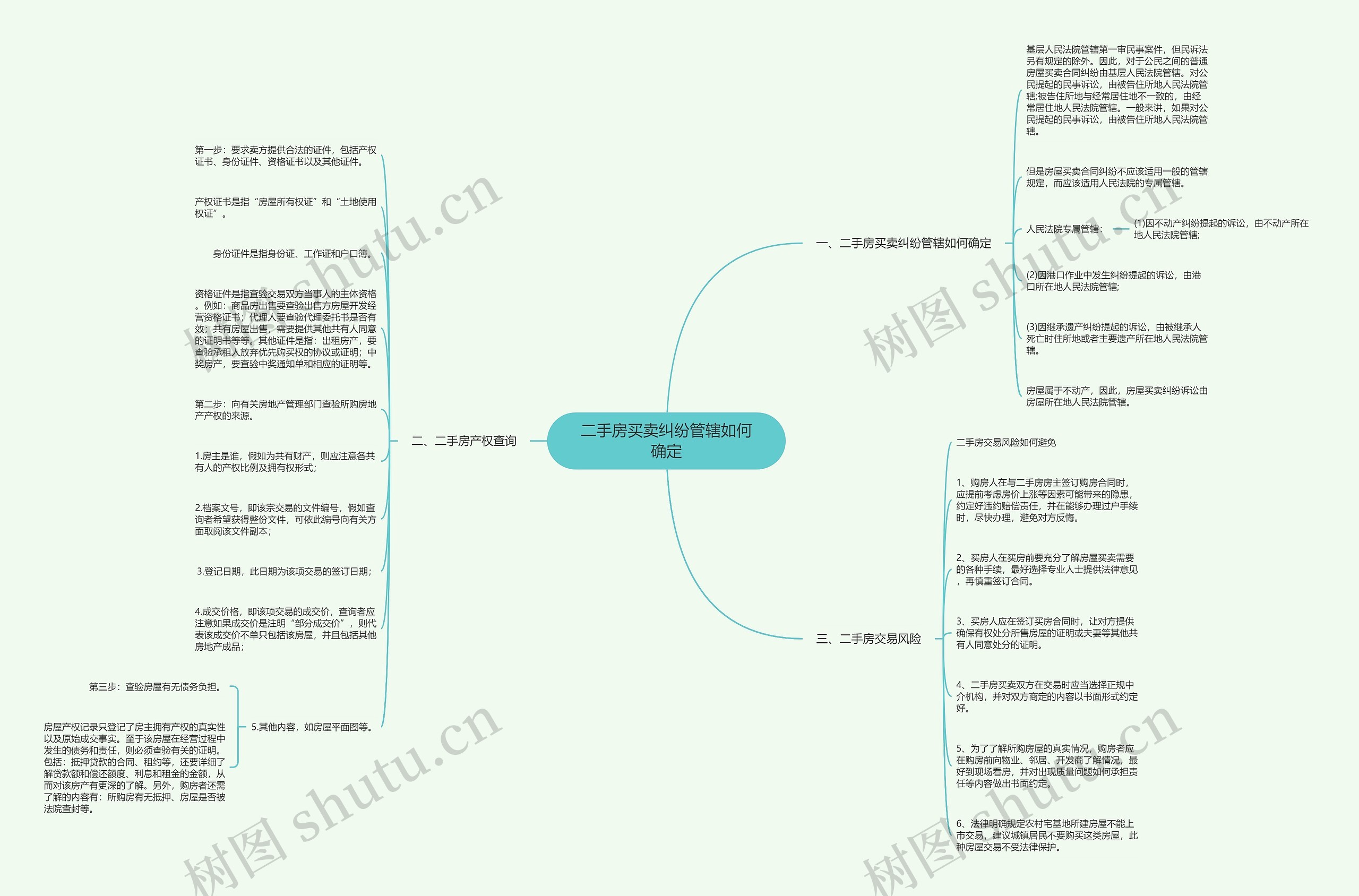 二手房买卖纠纷管辖如何确定思维导图